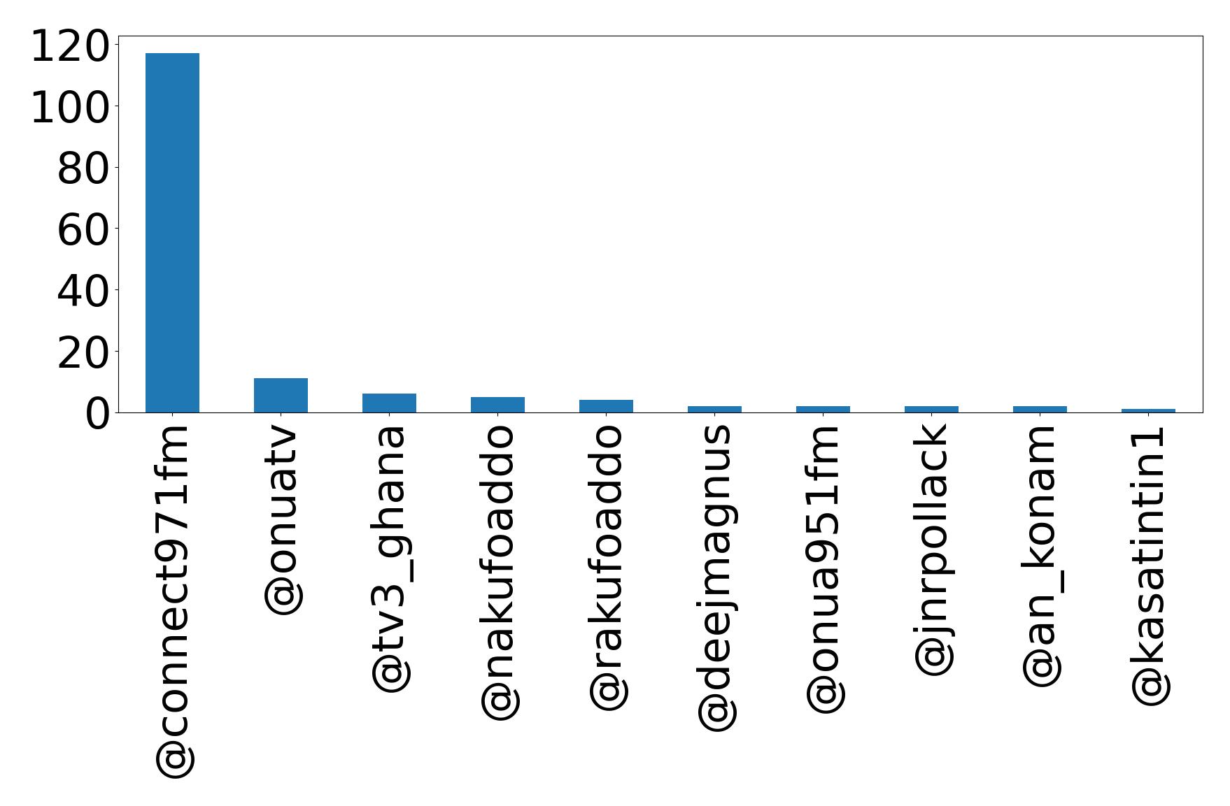 Top mention
