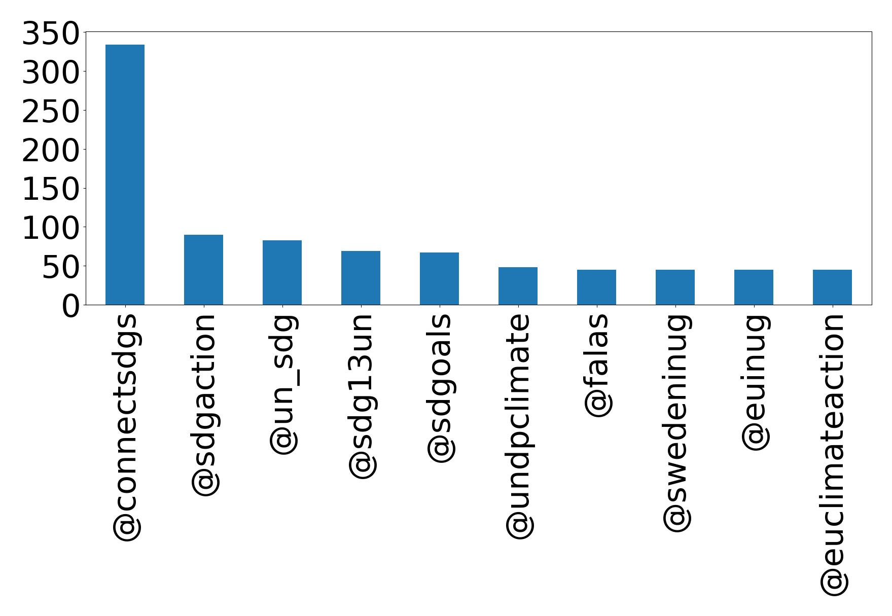 Top mentions