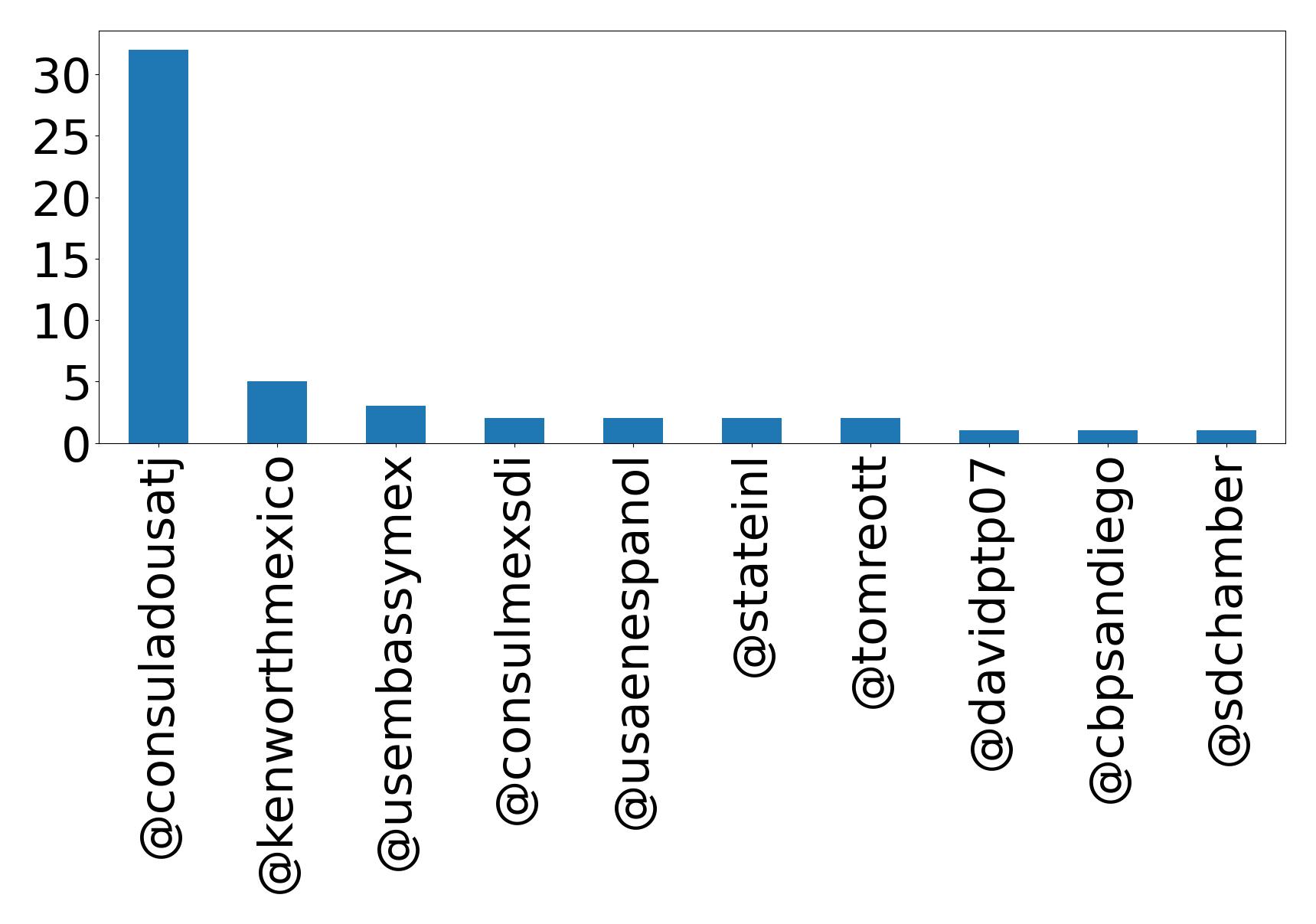 Top mentions