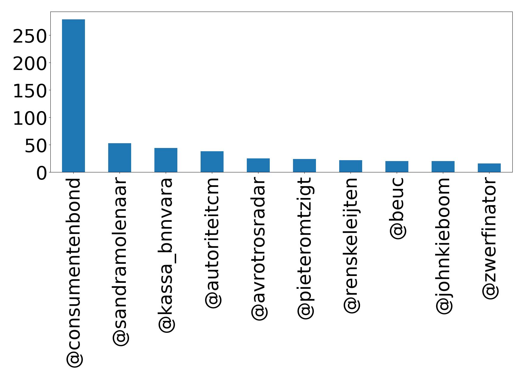 Top mentions