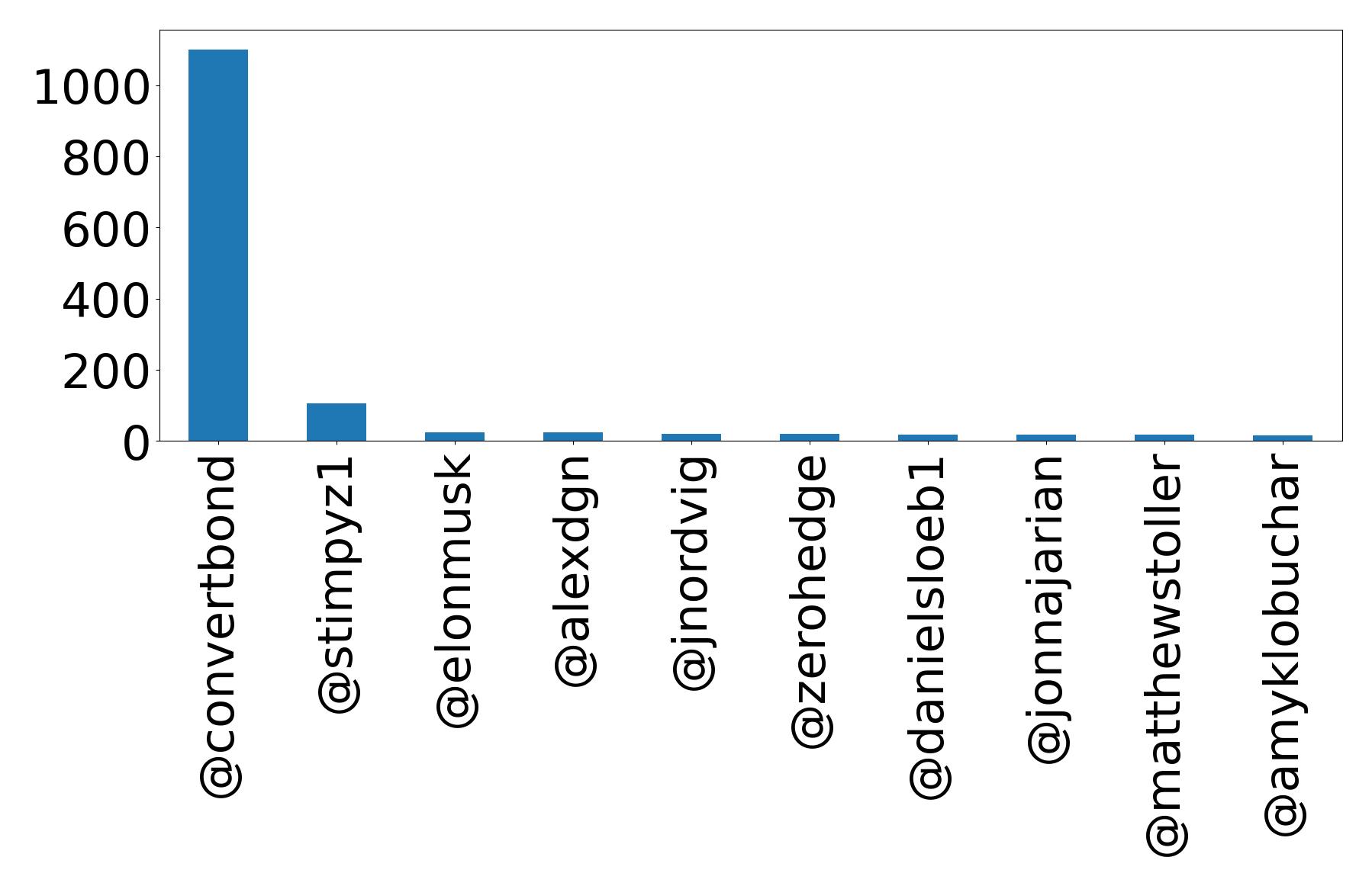 Top mentions