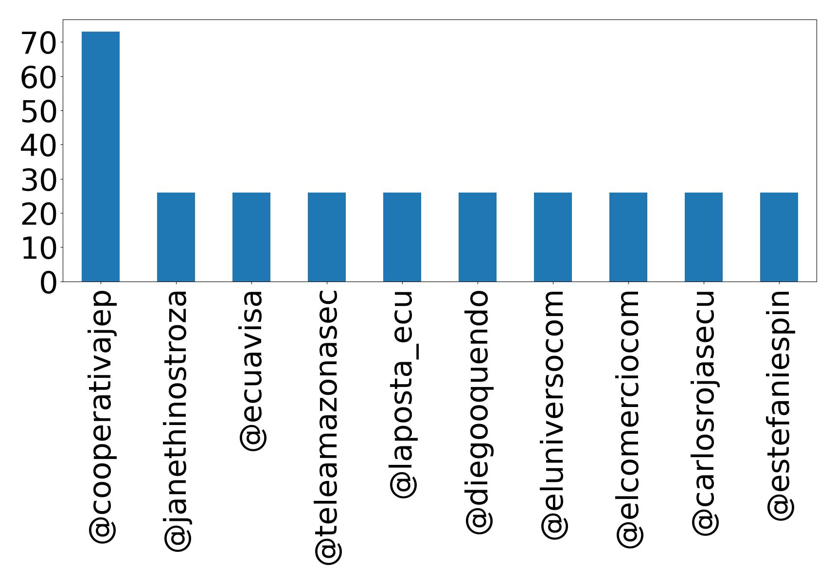 Top mentions