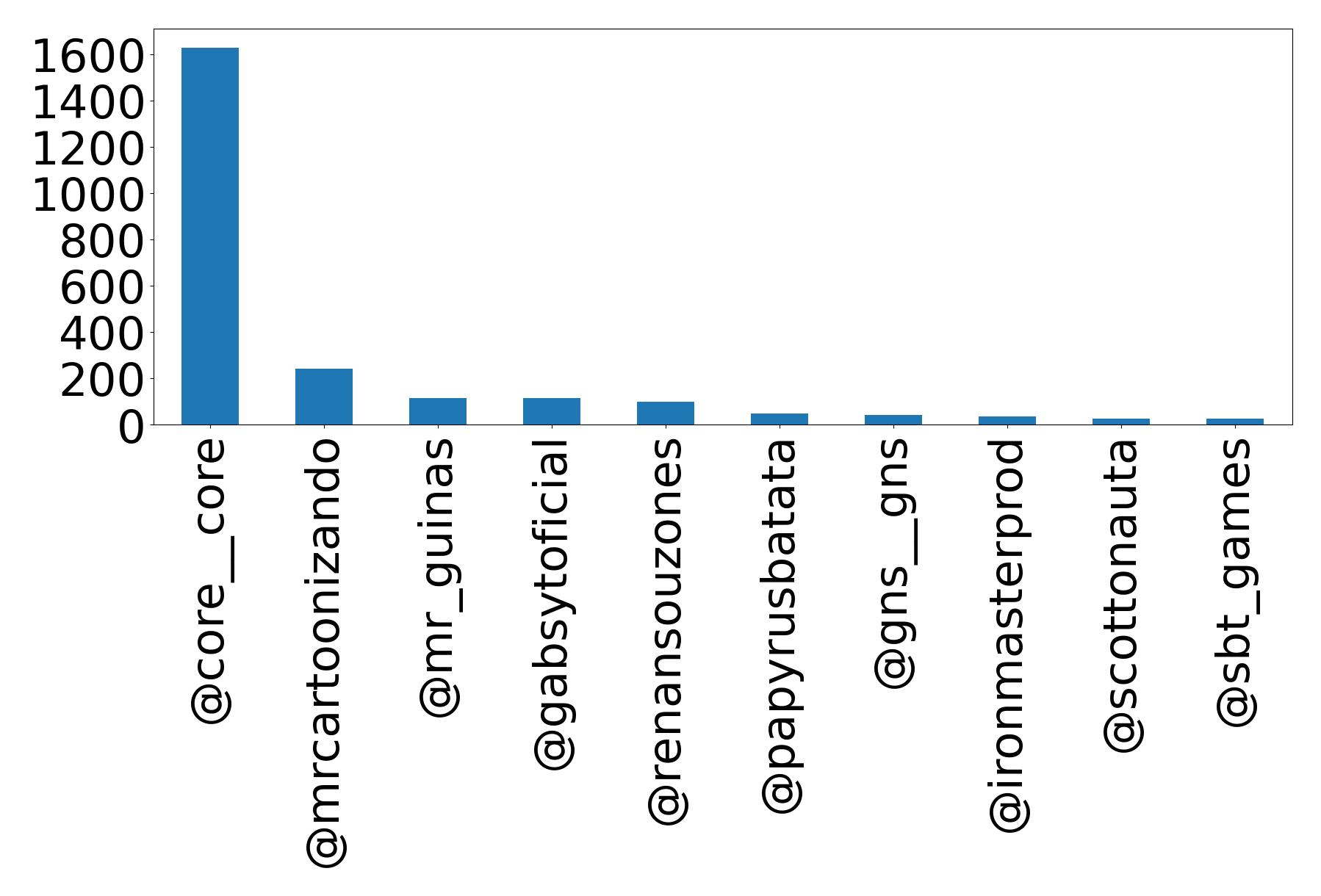 Top mention