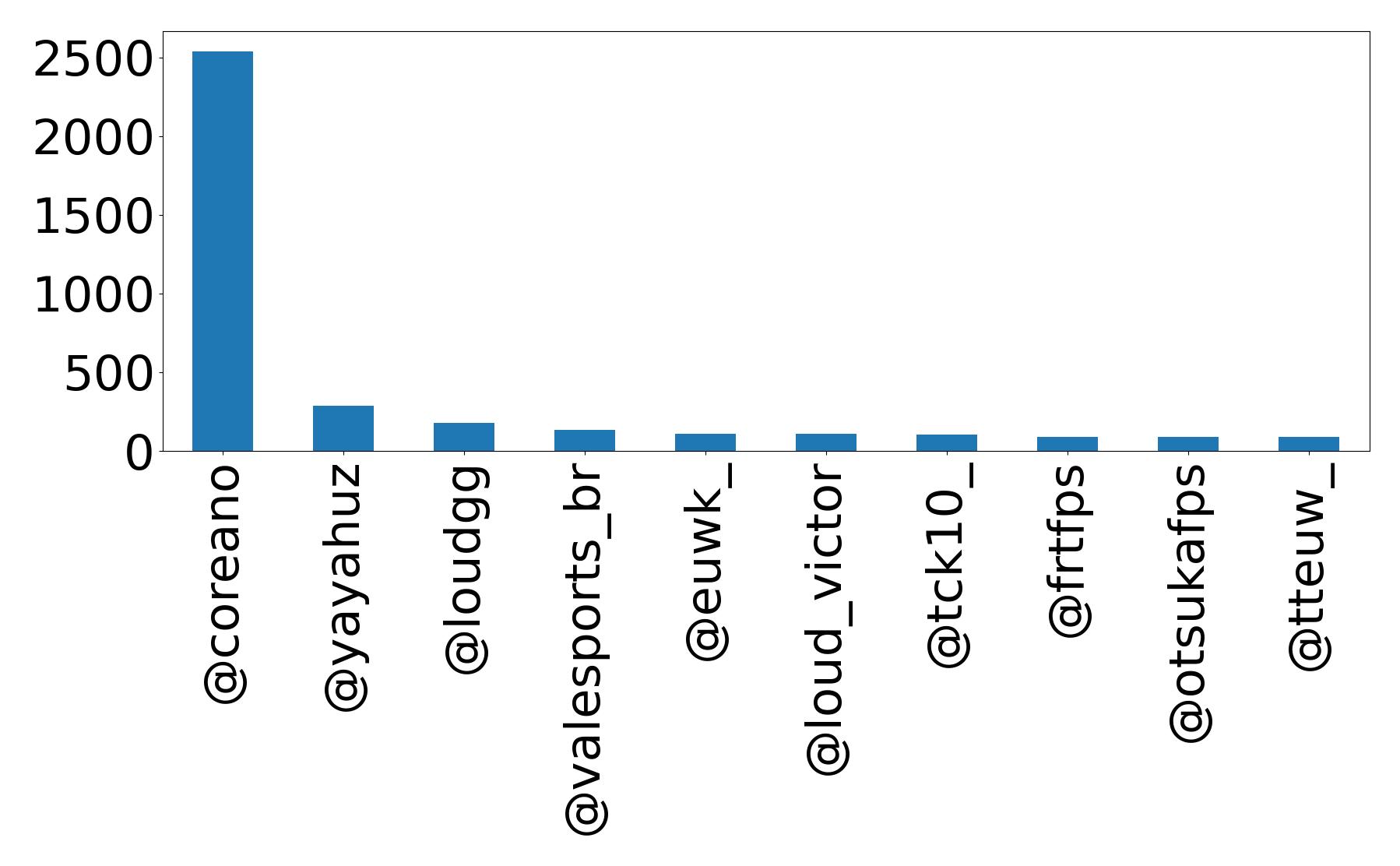 Top mention