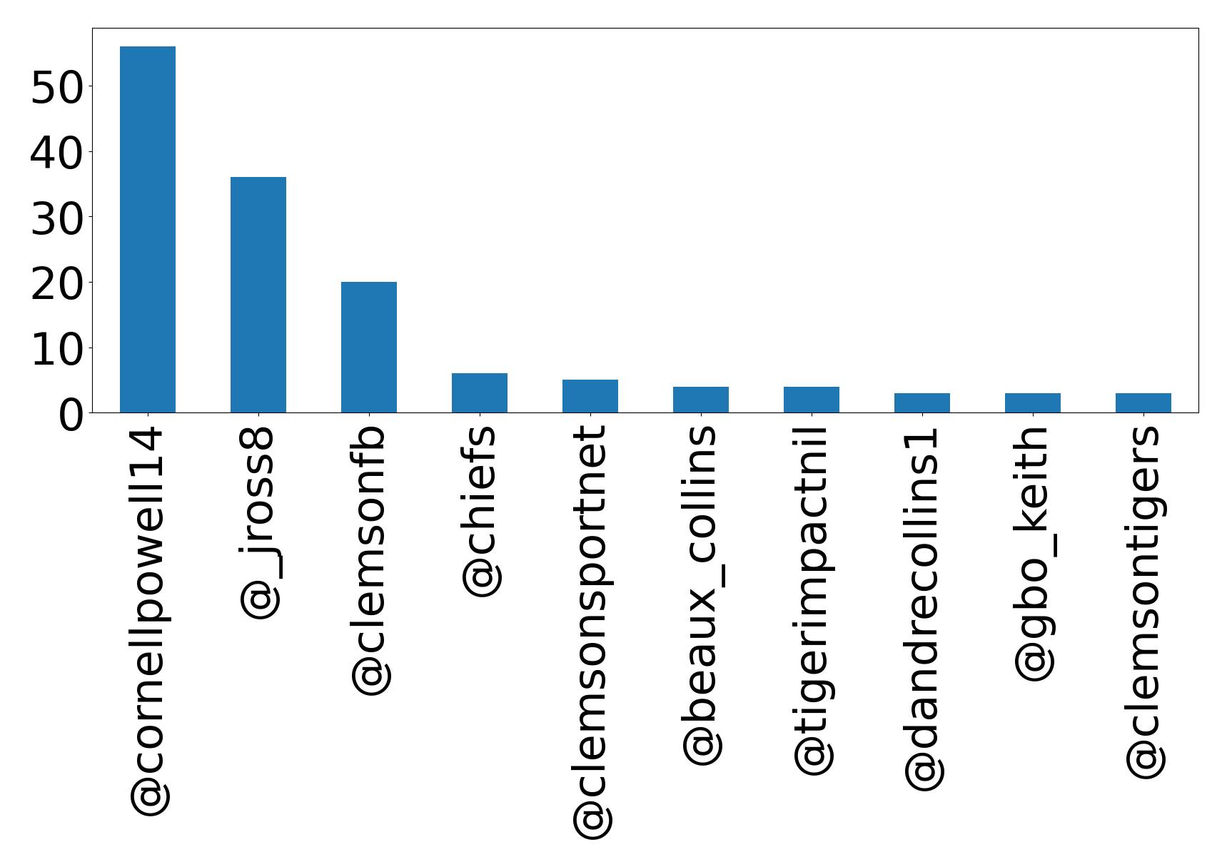 Top mention