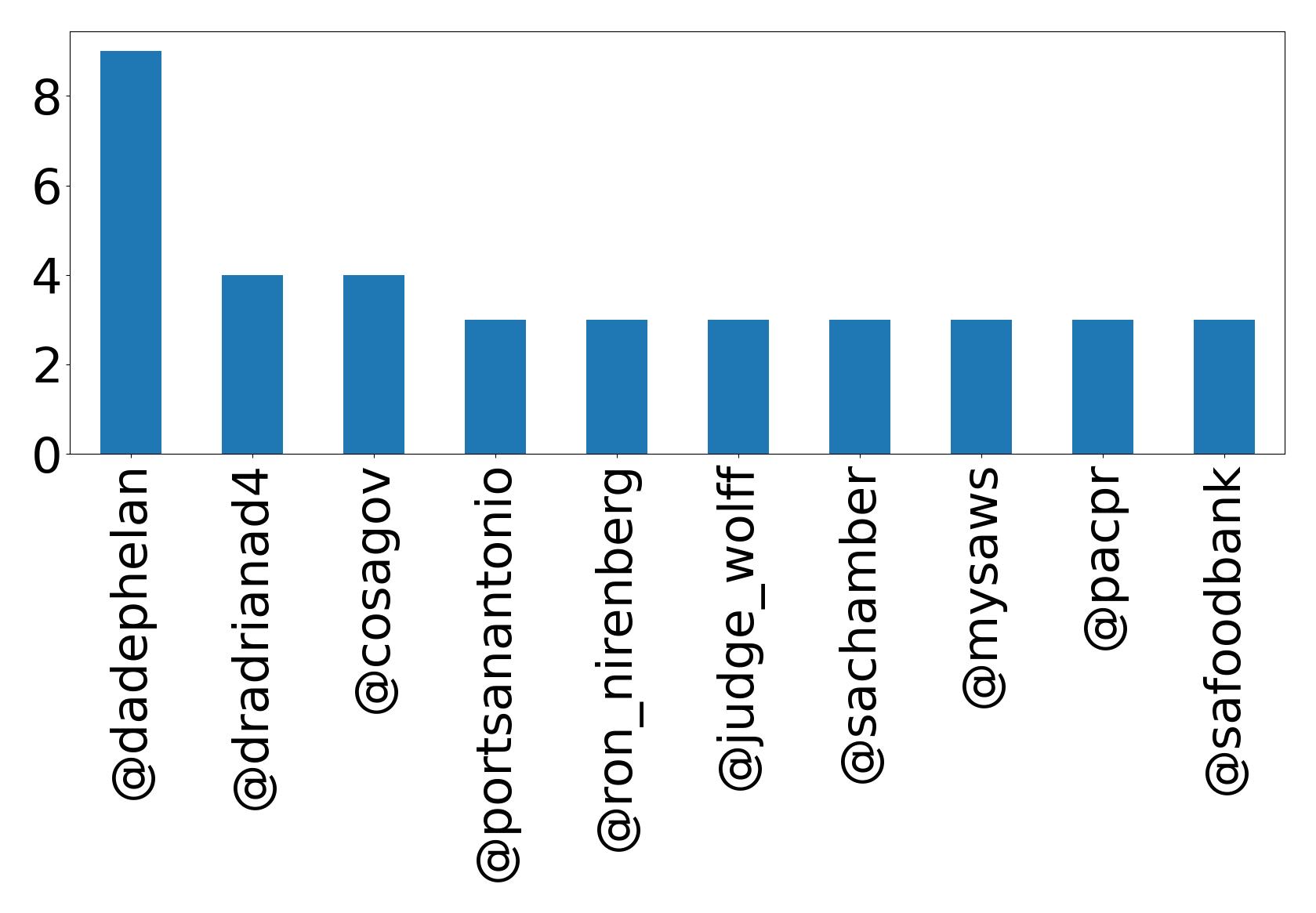 Top mentions