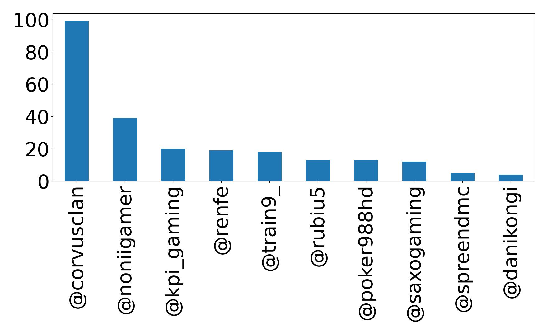 Top mentions