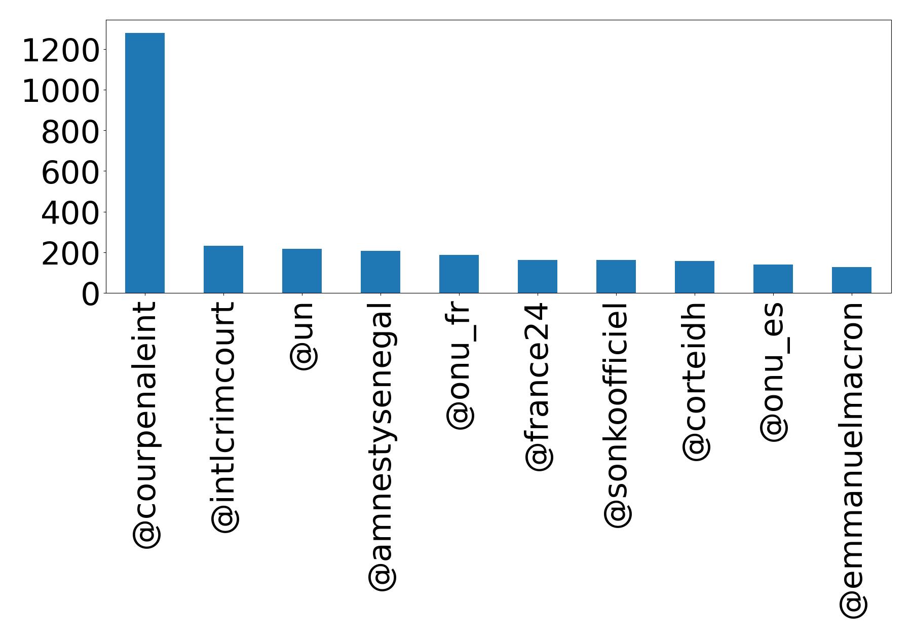 Top mention