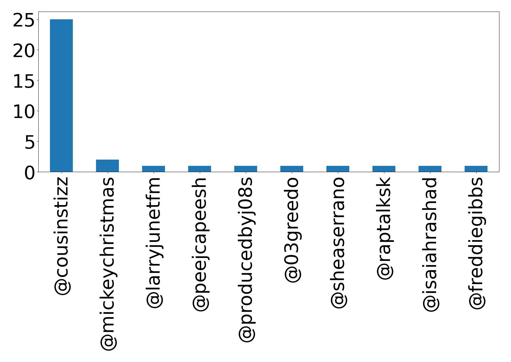 Top mentions
