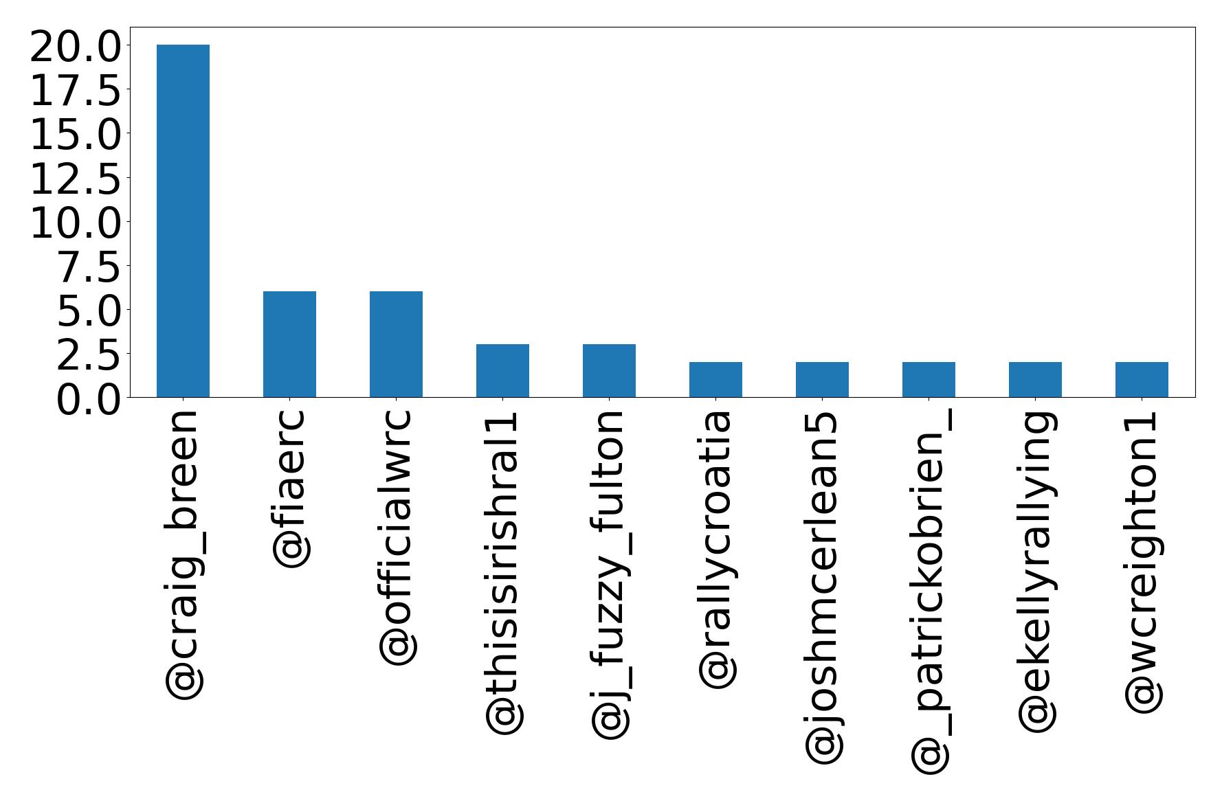 Top mentions