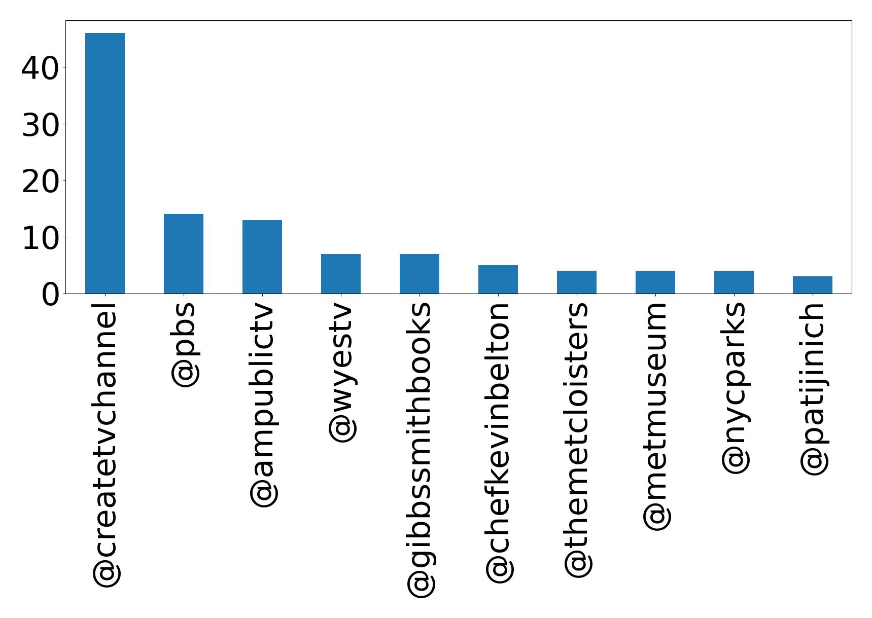 Top mentions