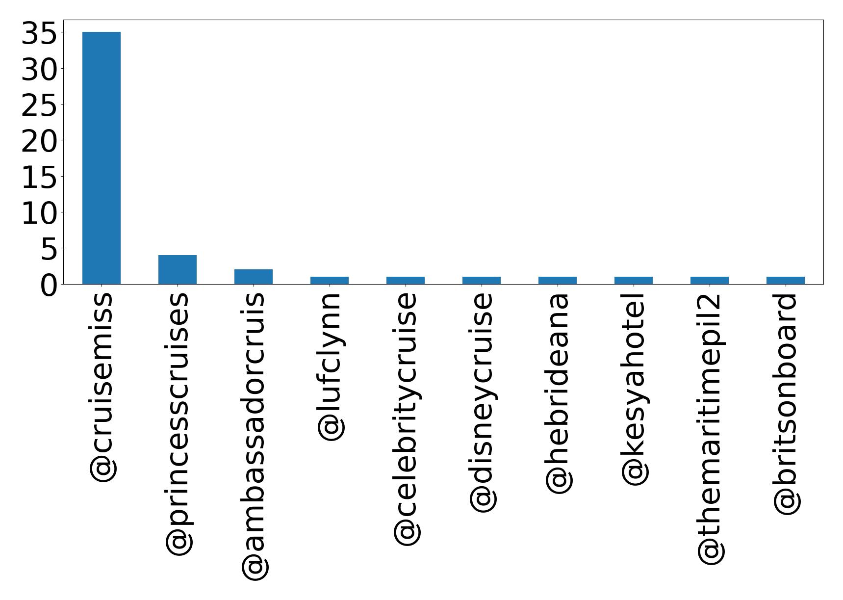 Top mentions