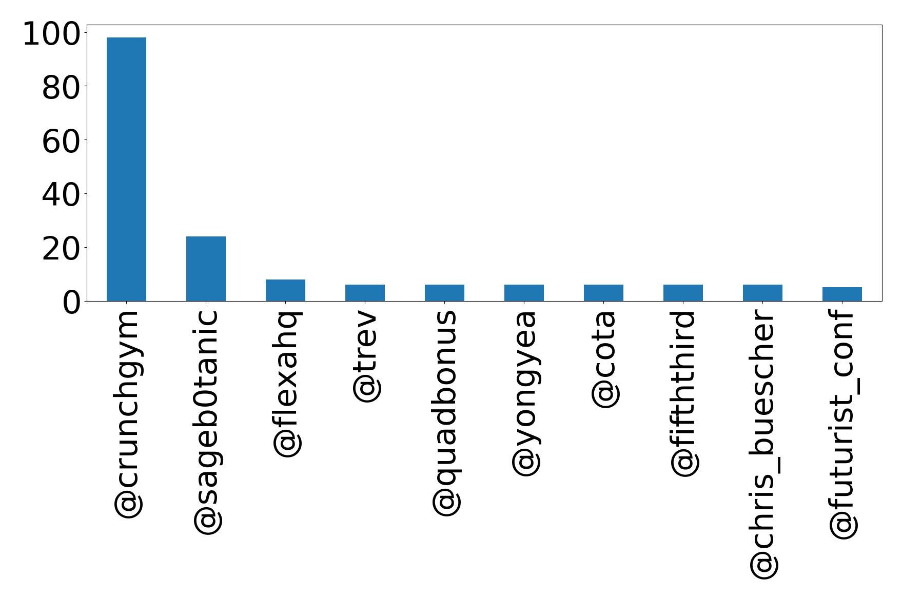 Top mentions