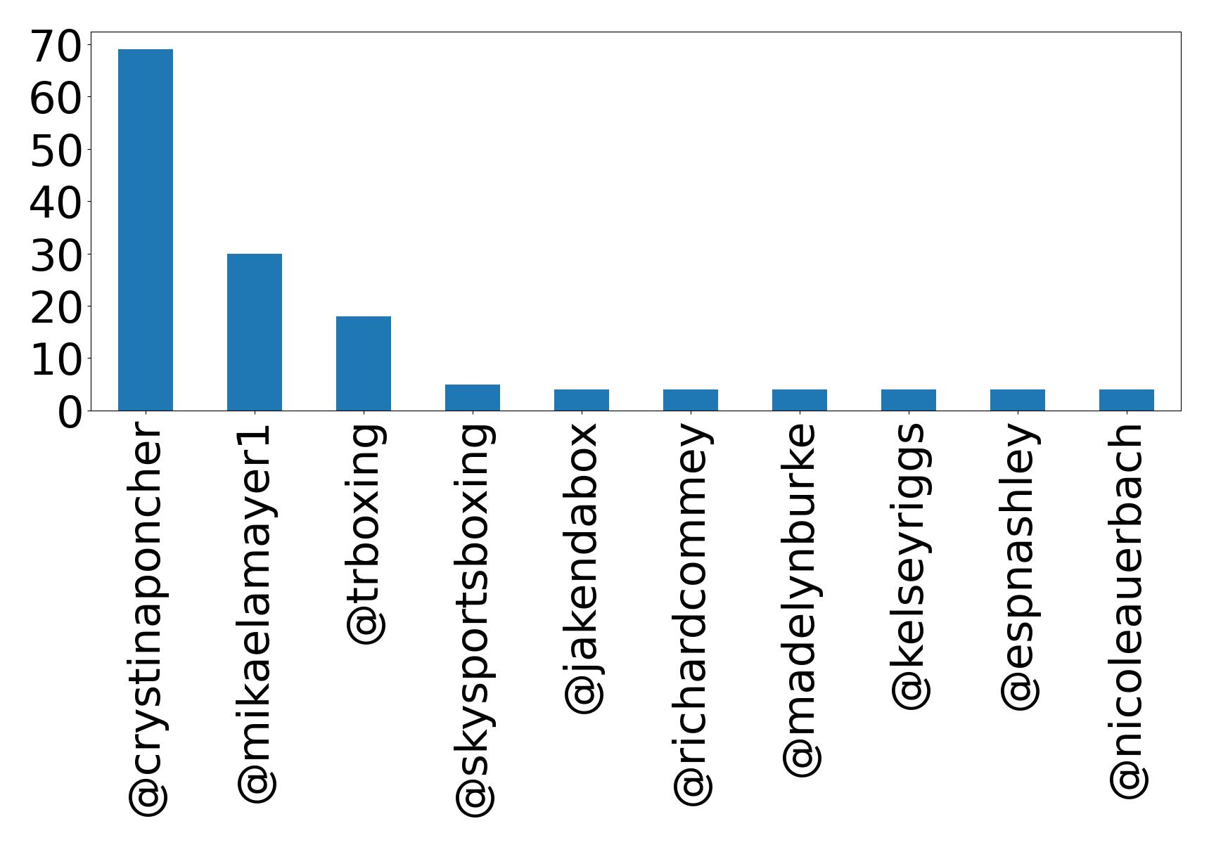 Top mentions