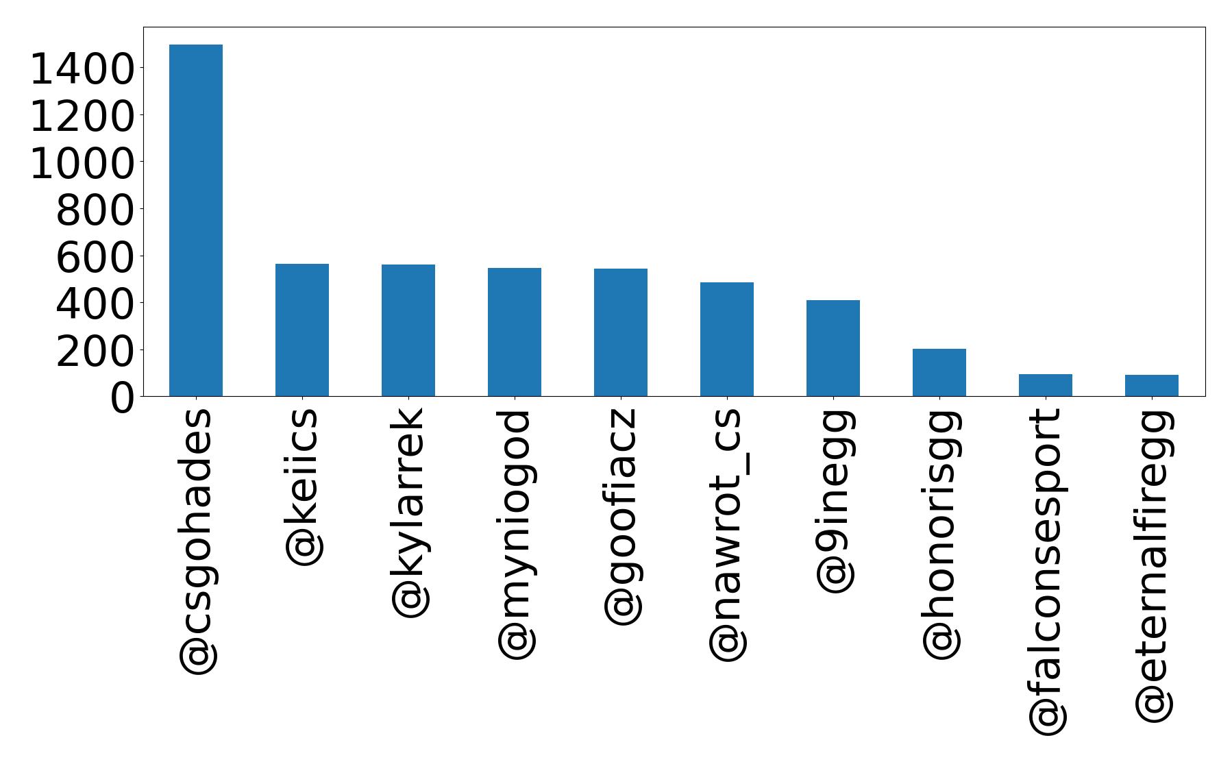 Top mention