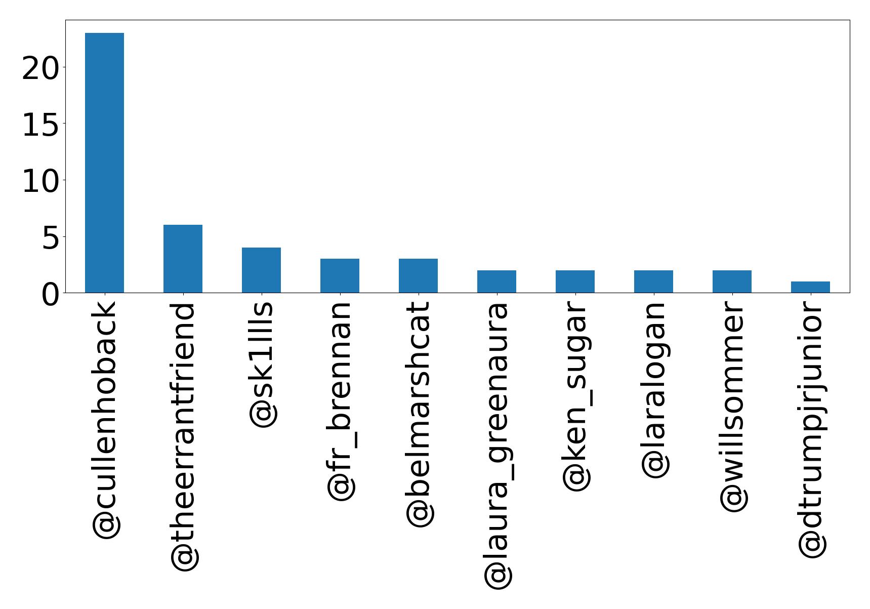 Top mention