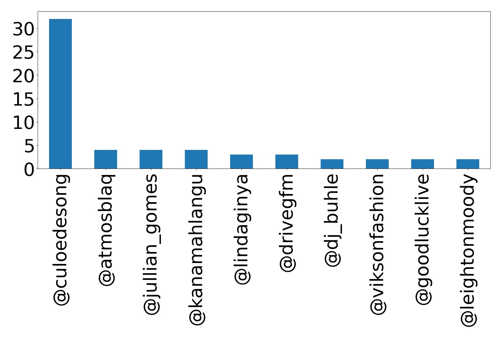 Top mentions