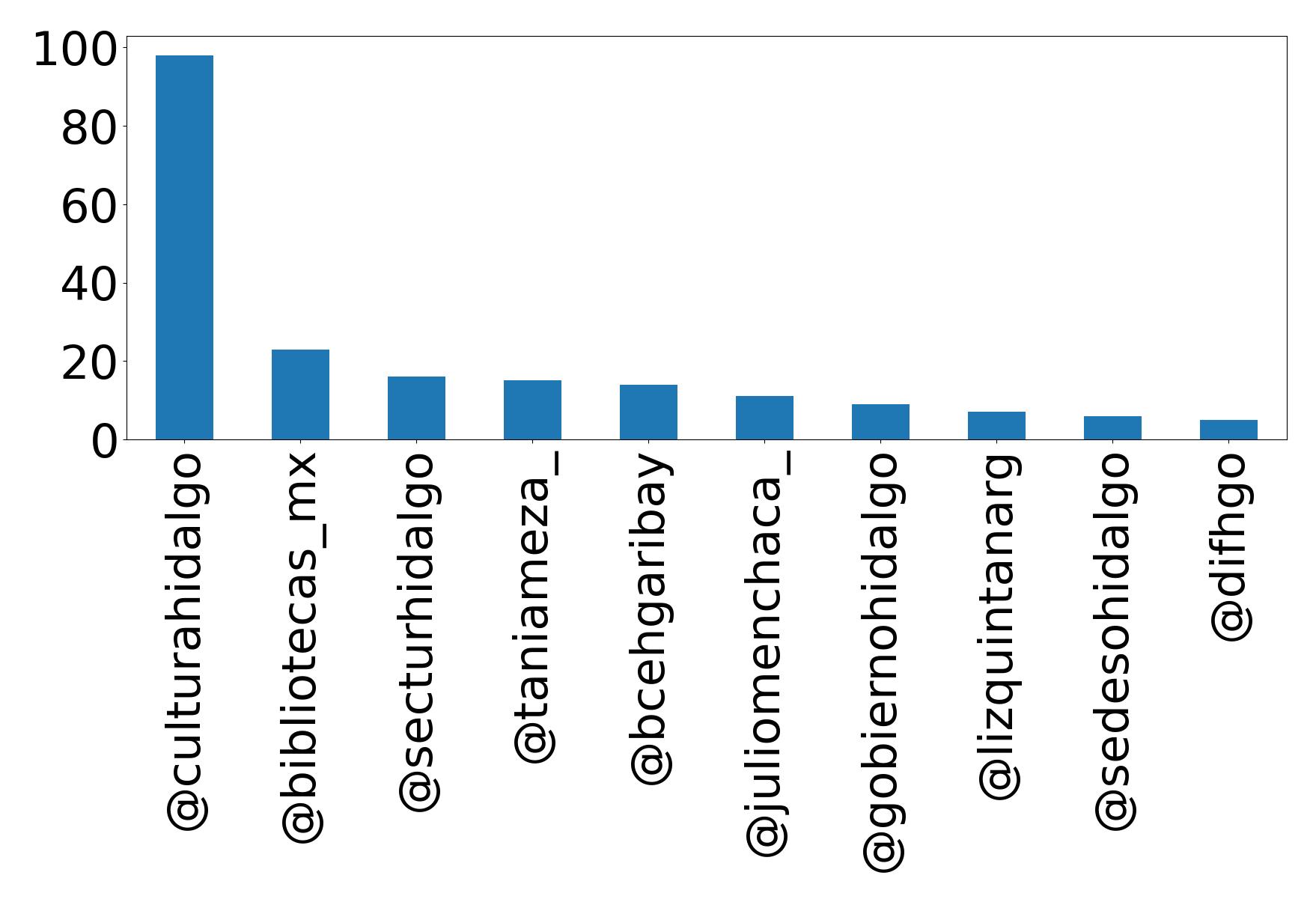 Top mention
