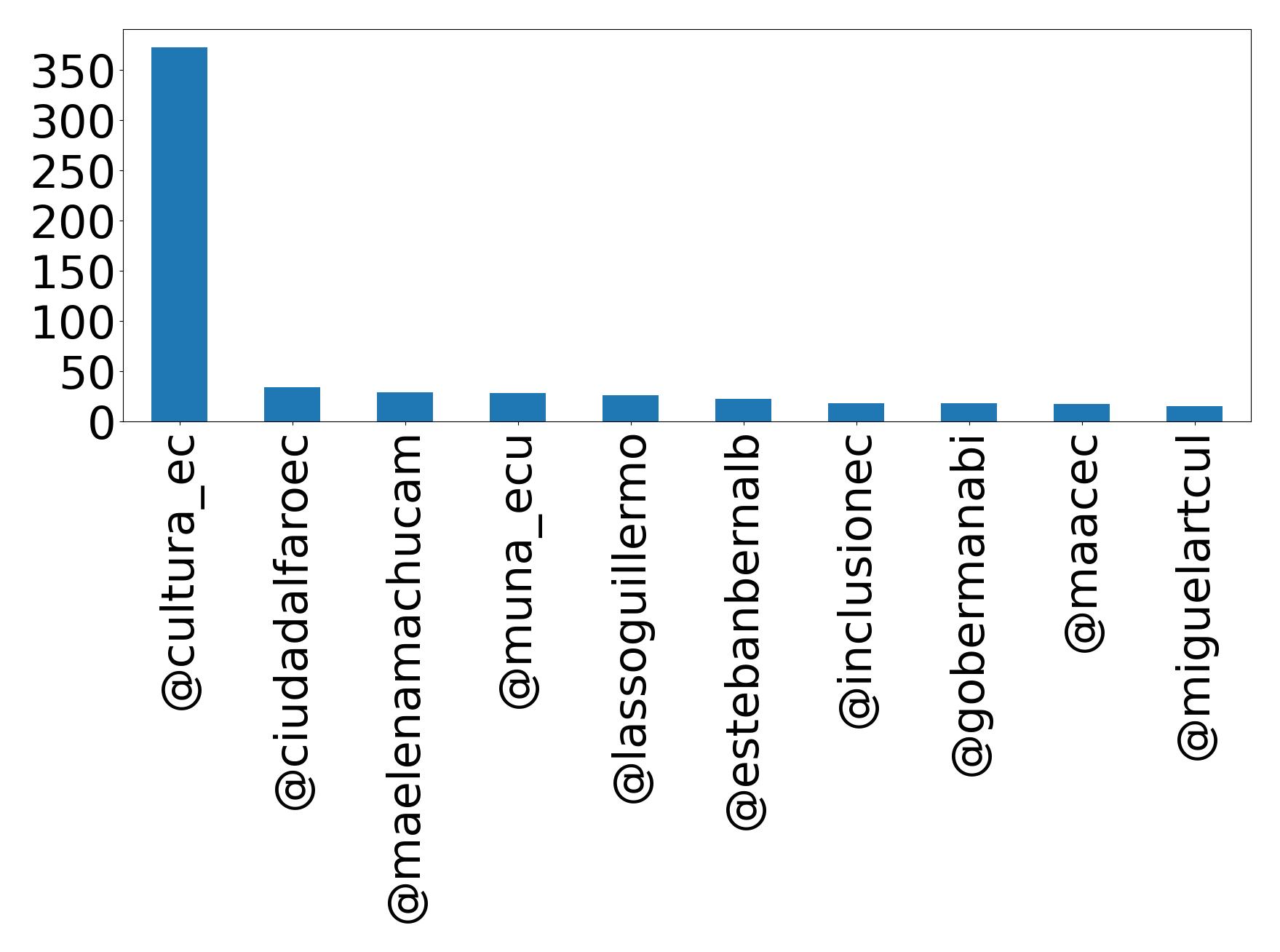 Top mention