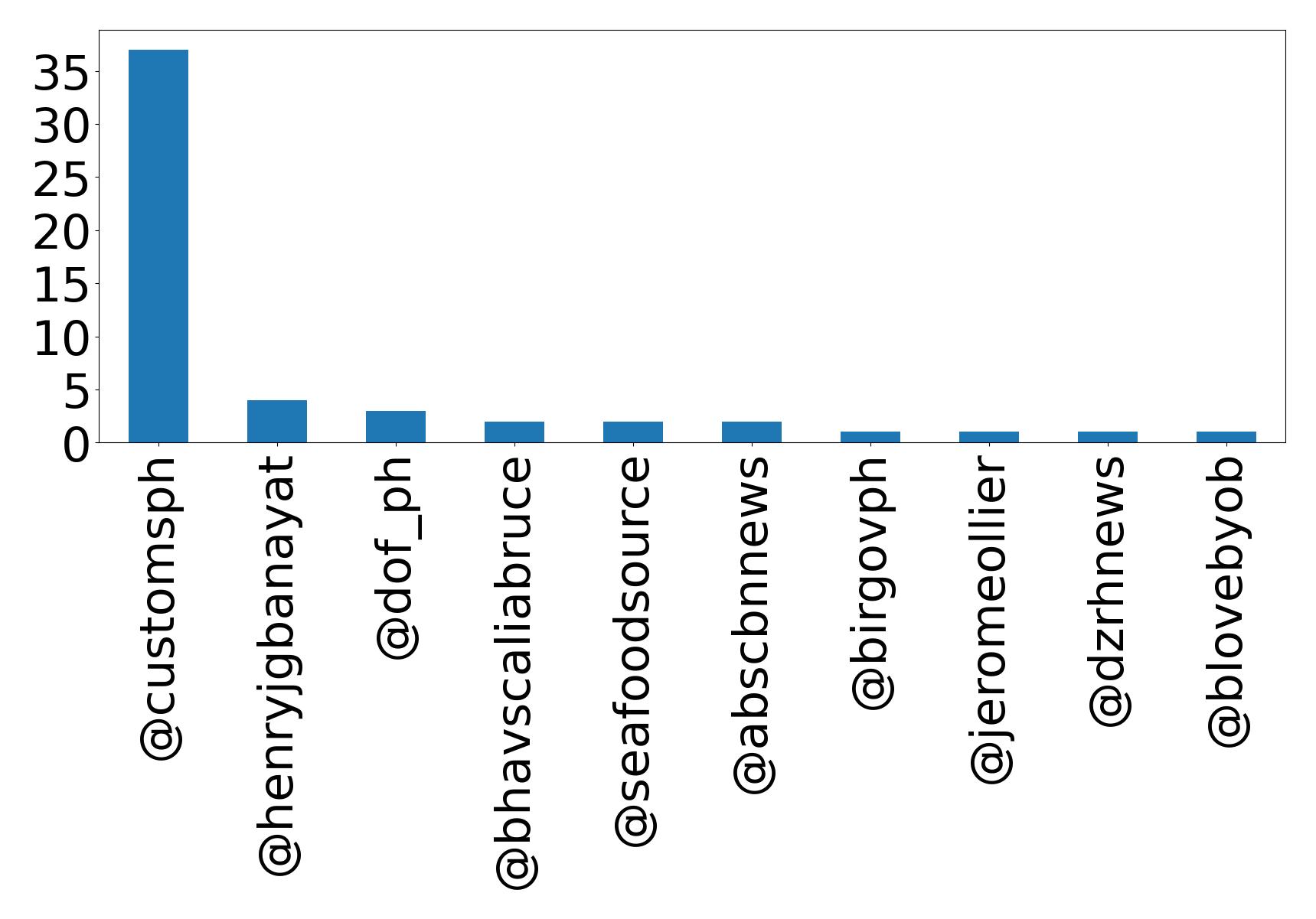 Top mentions