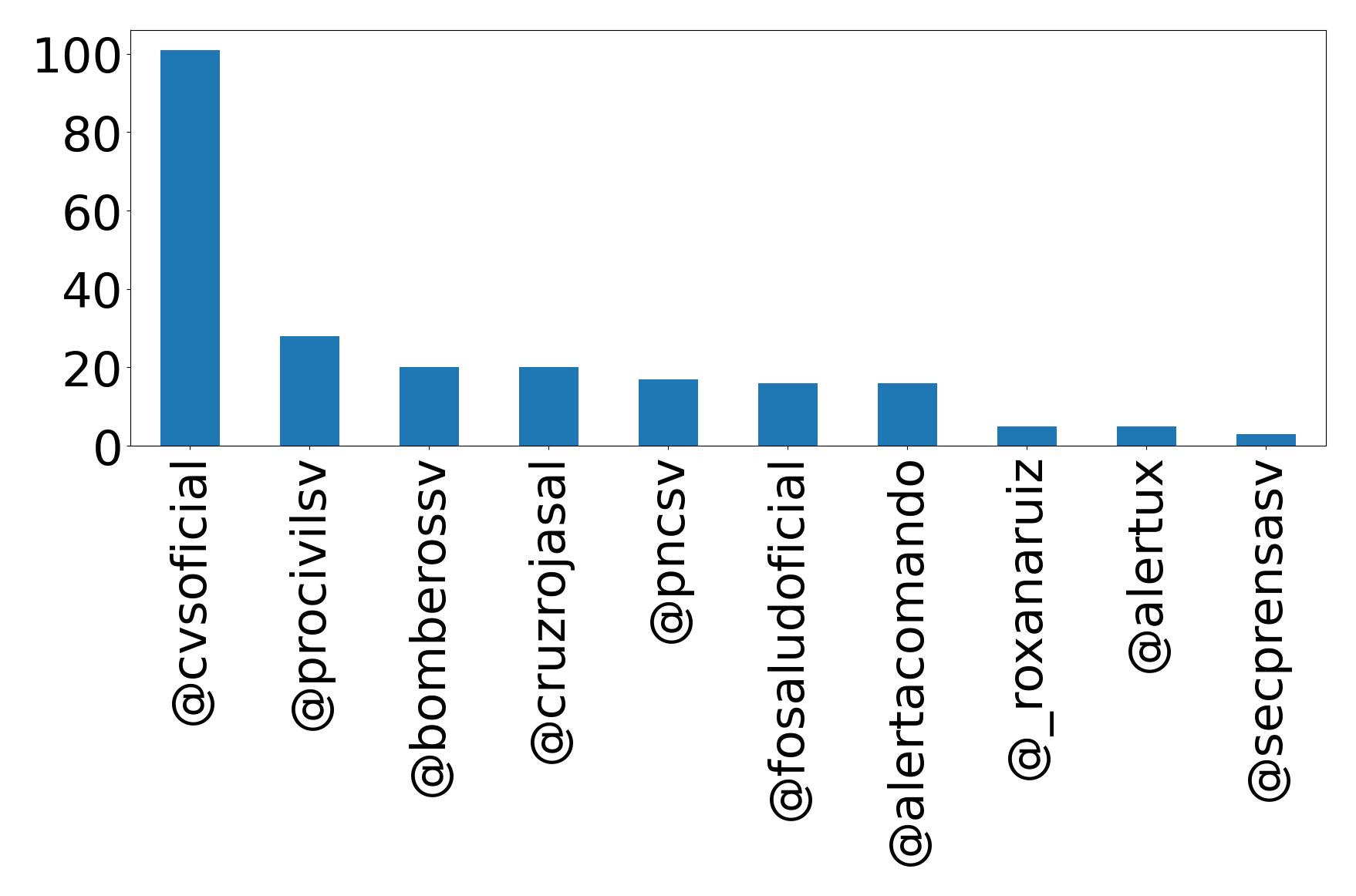 Top mention