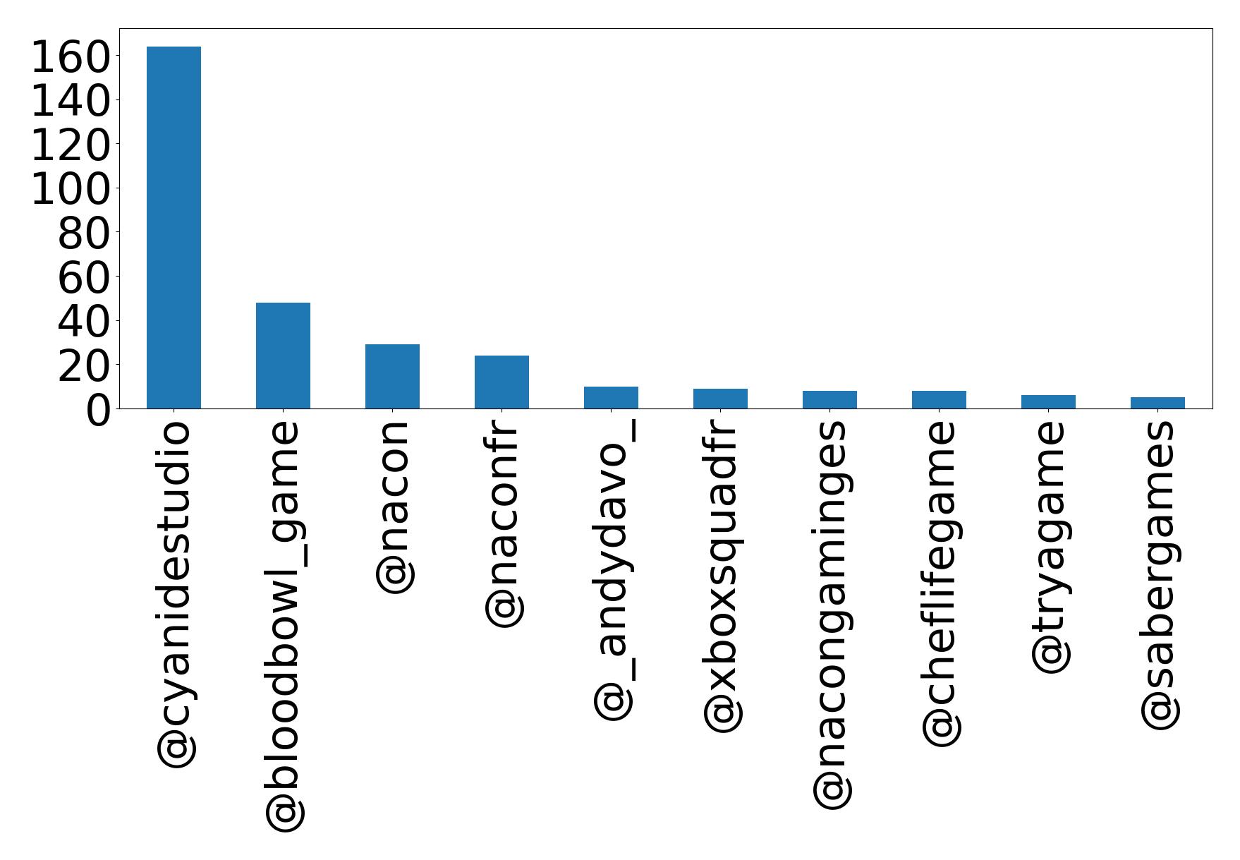 Top mention