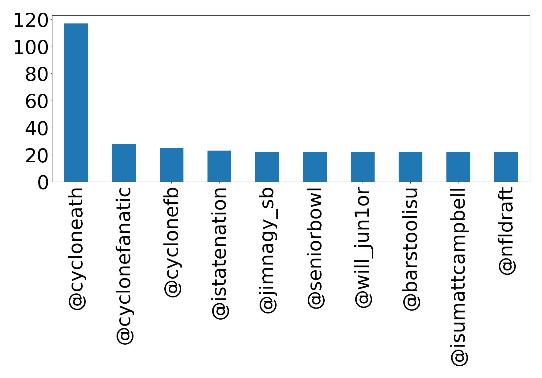 Top mentions