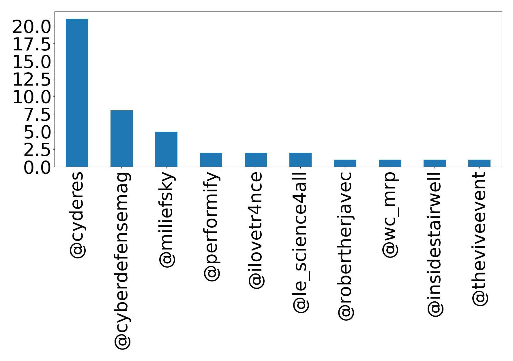 Top mentions