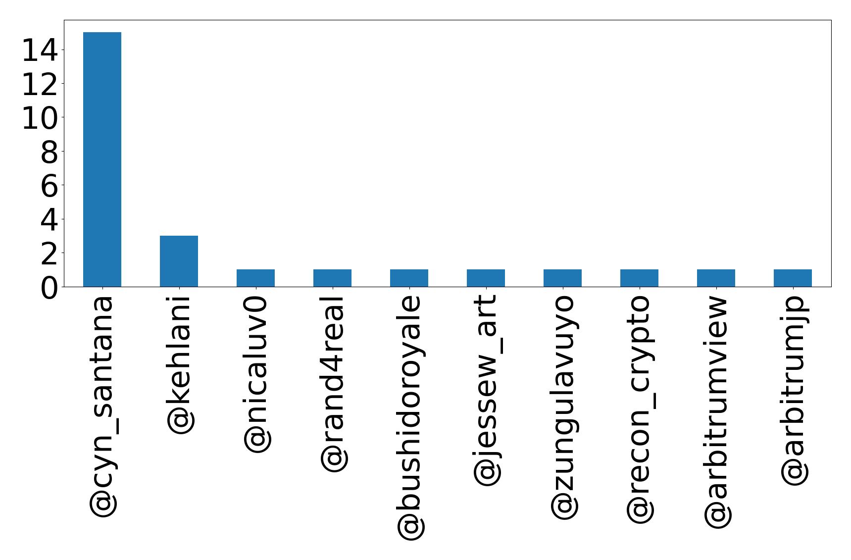 Top mentions