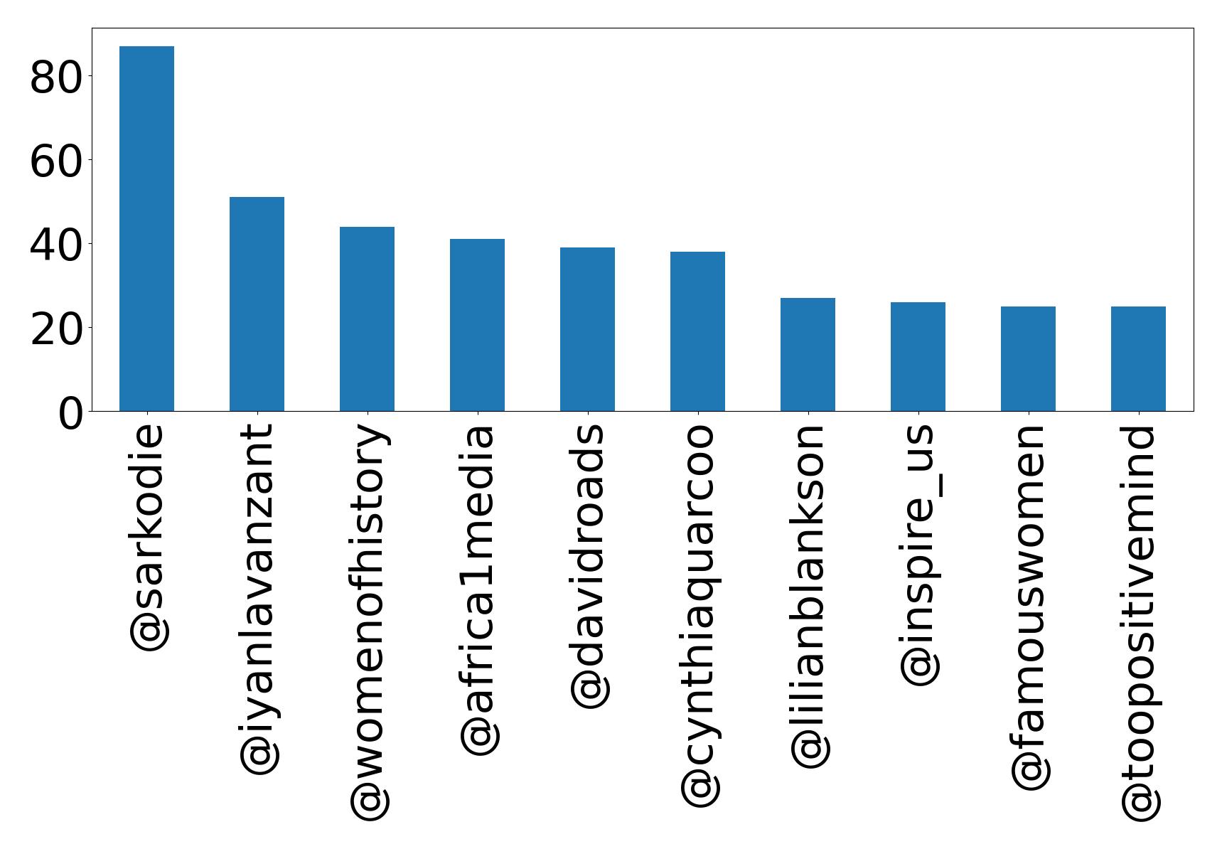 Top mentions