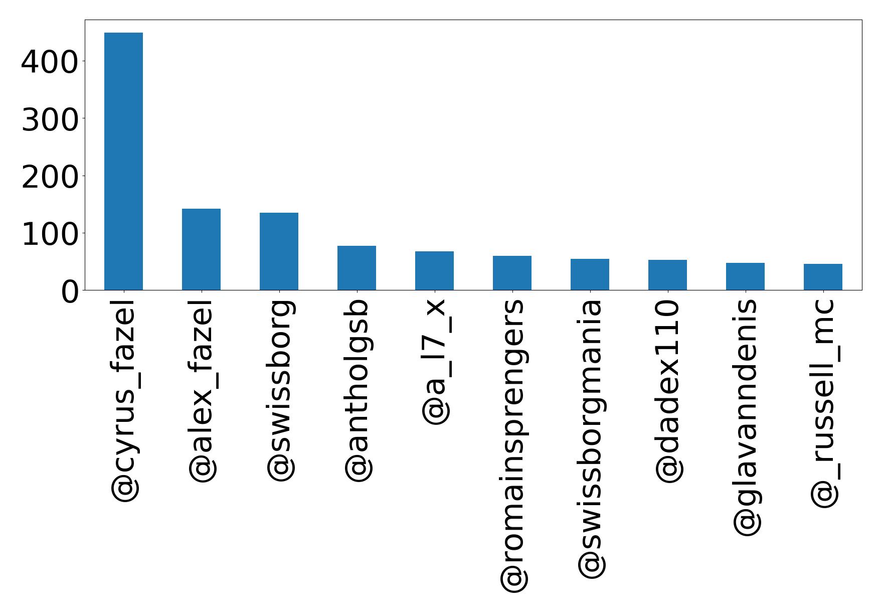 Top mention