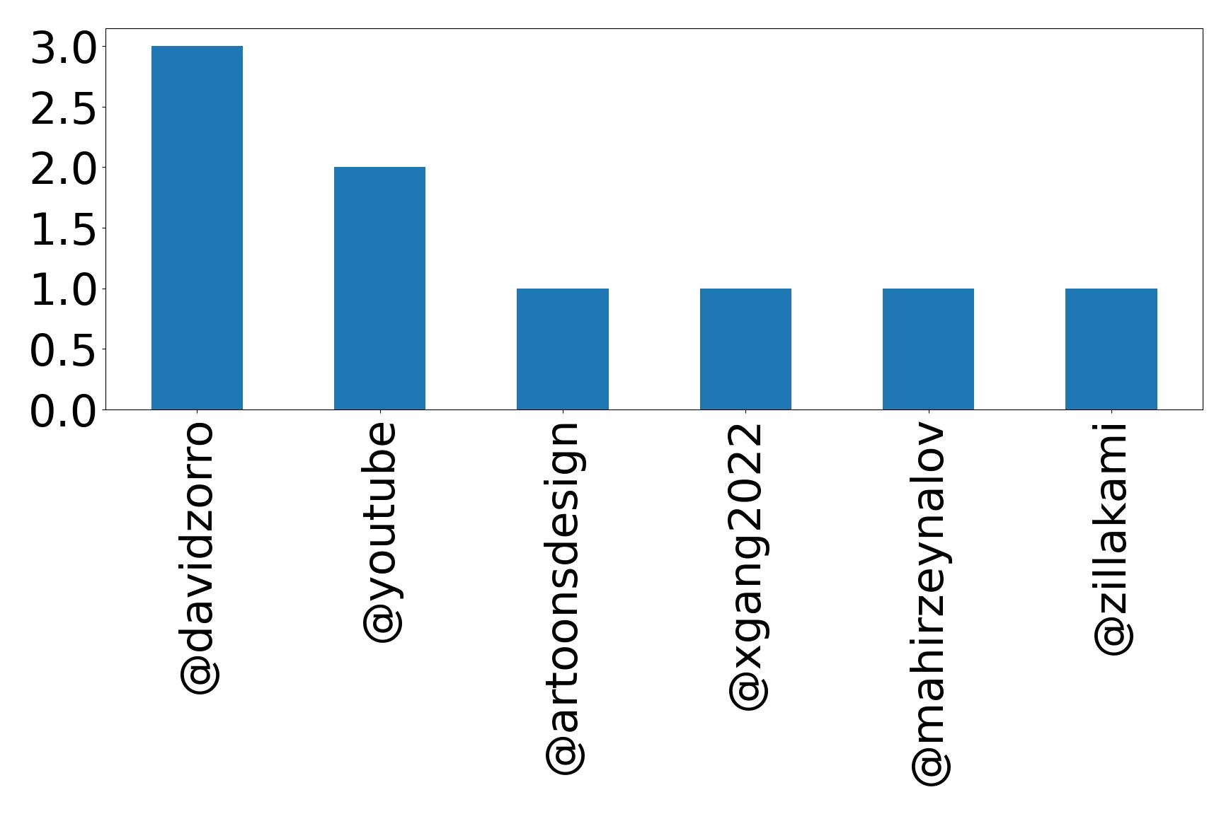 Top mentions