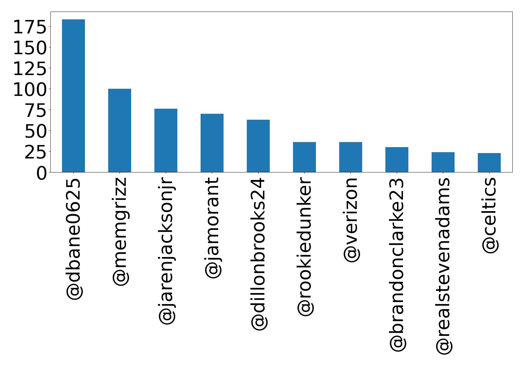 Top mentions