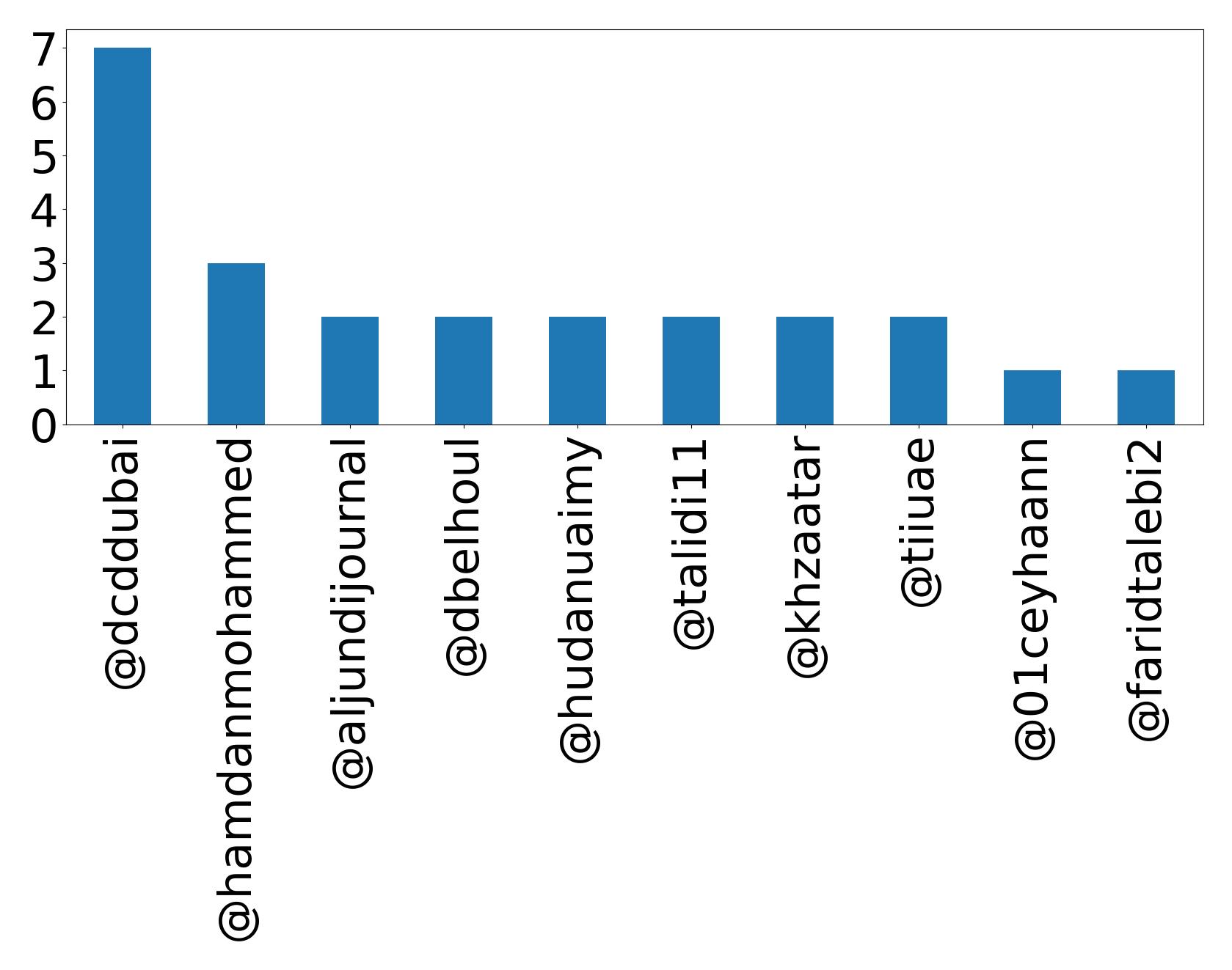 Top mentions