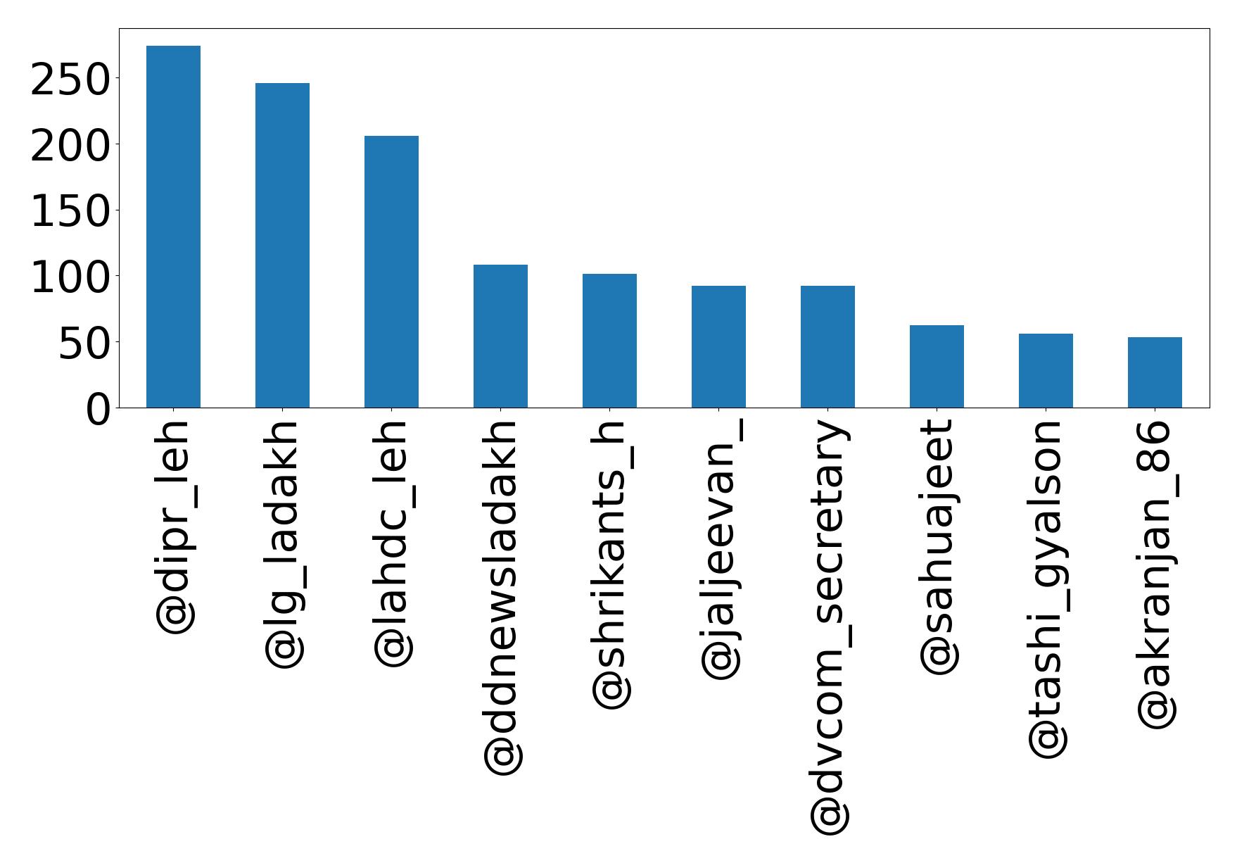 Top mentions