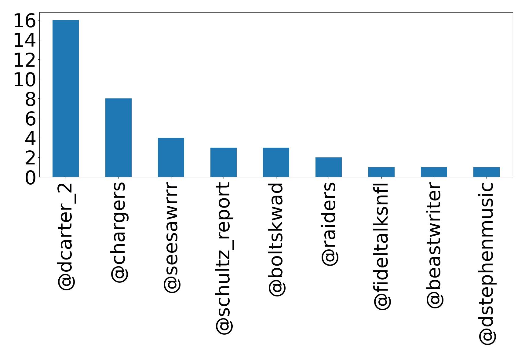 Top mentions