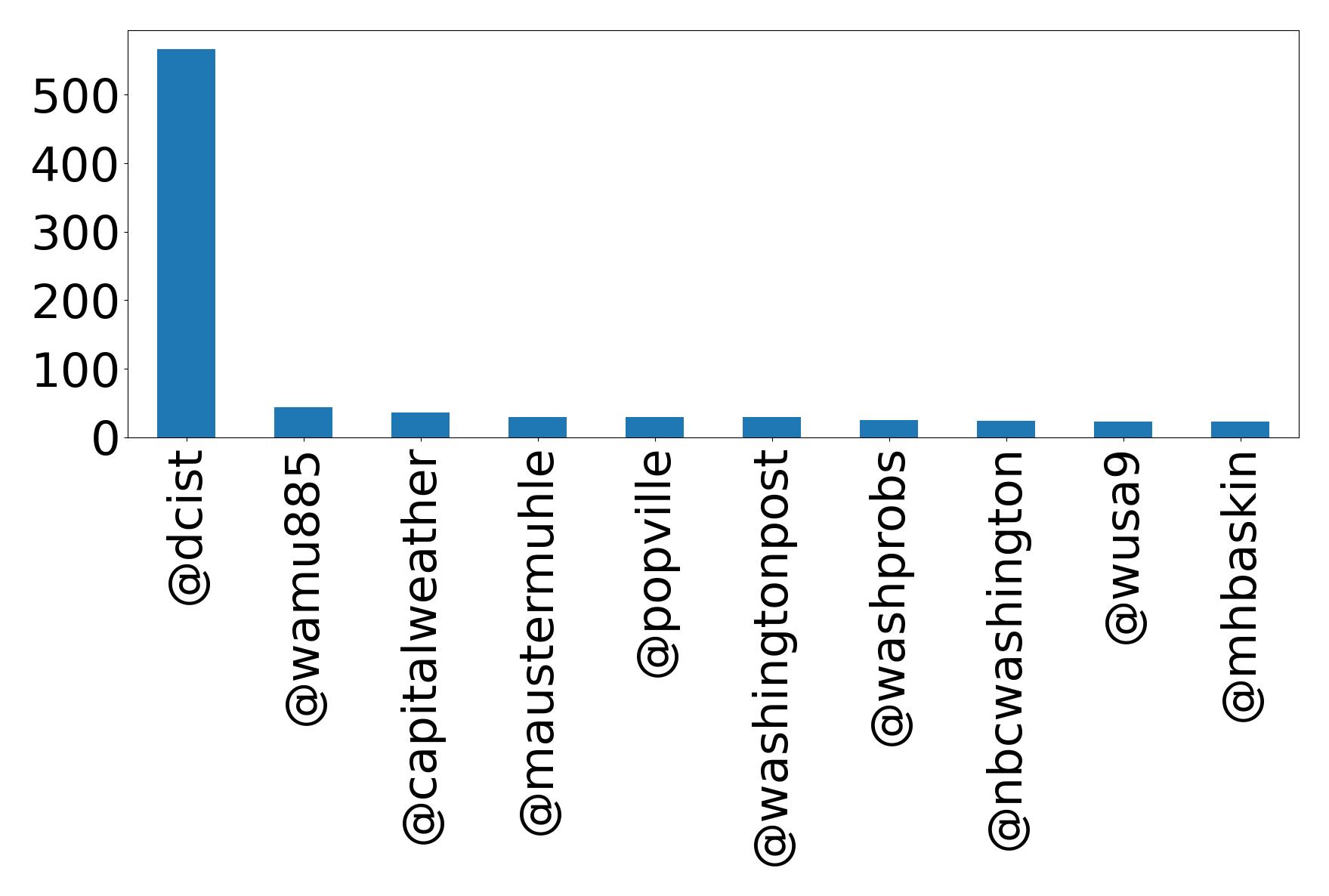 Top mentions