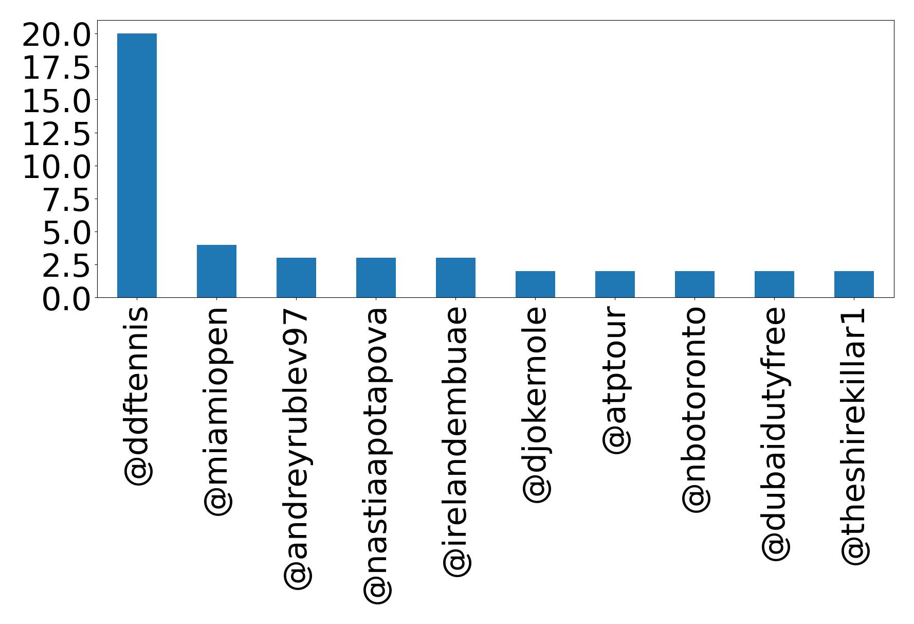 Top mentions