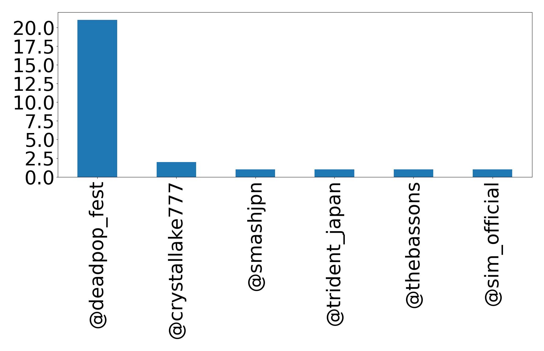 Top mentions