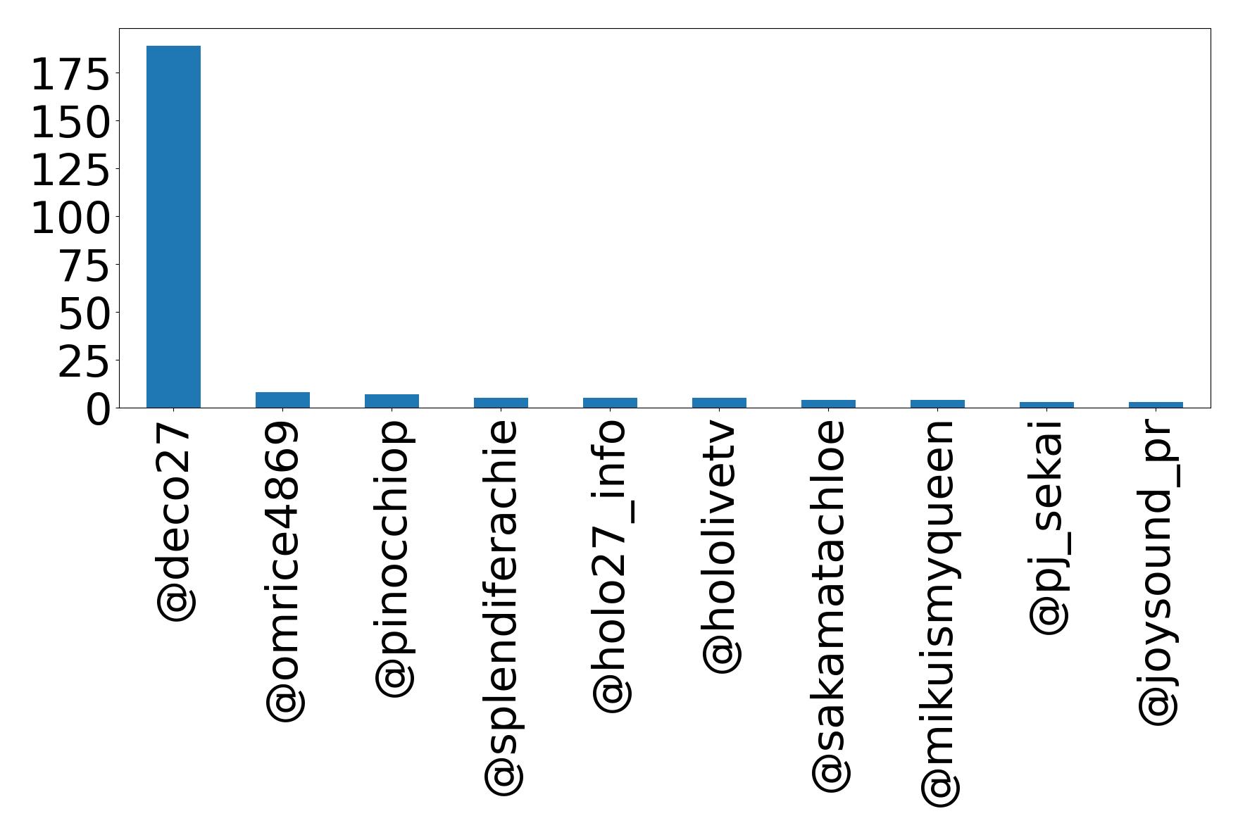 Top mentions