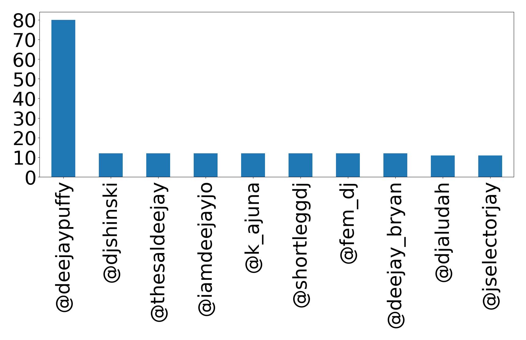 Top mentions