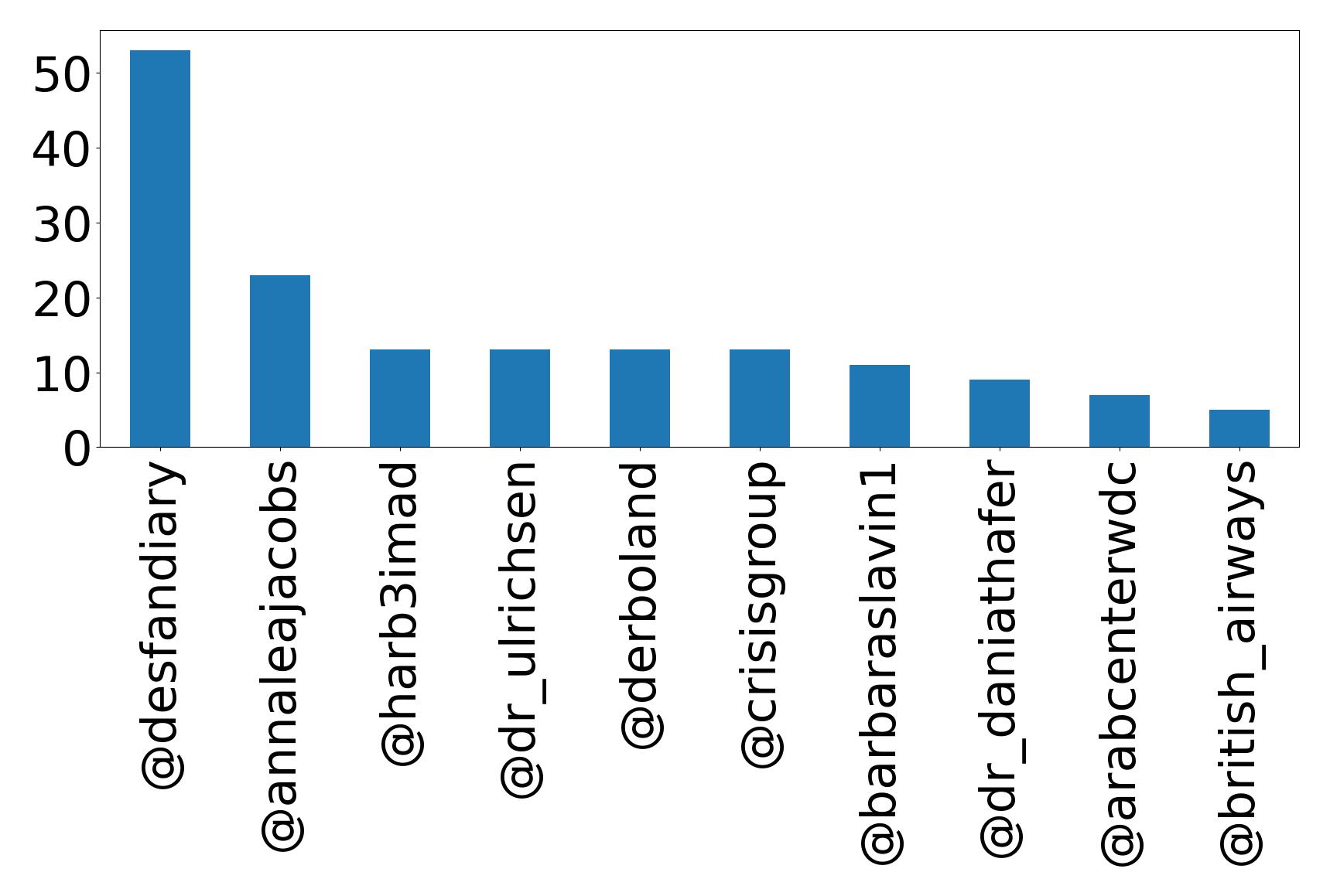 Top mentions