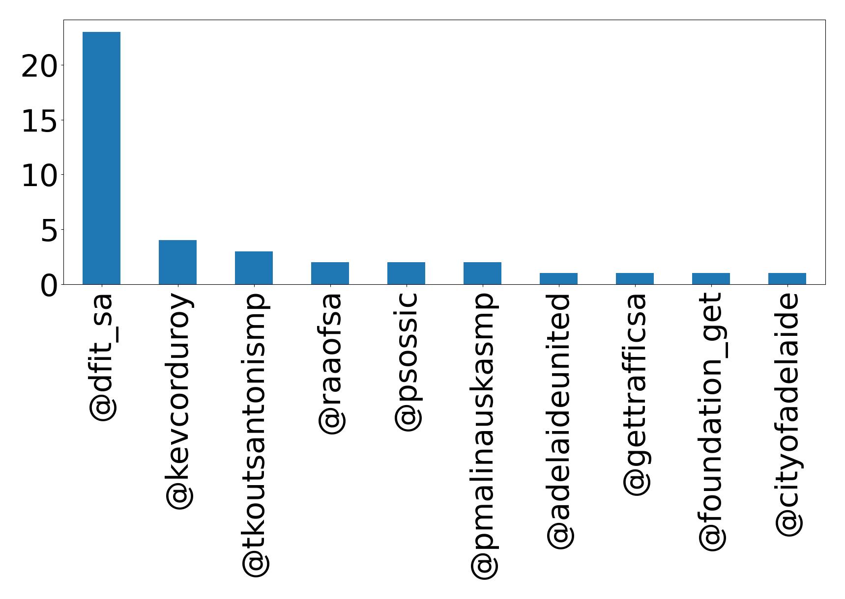 Top mention