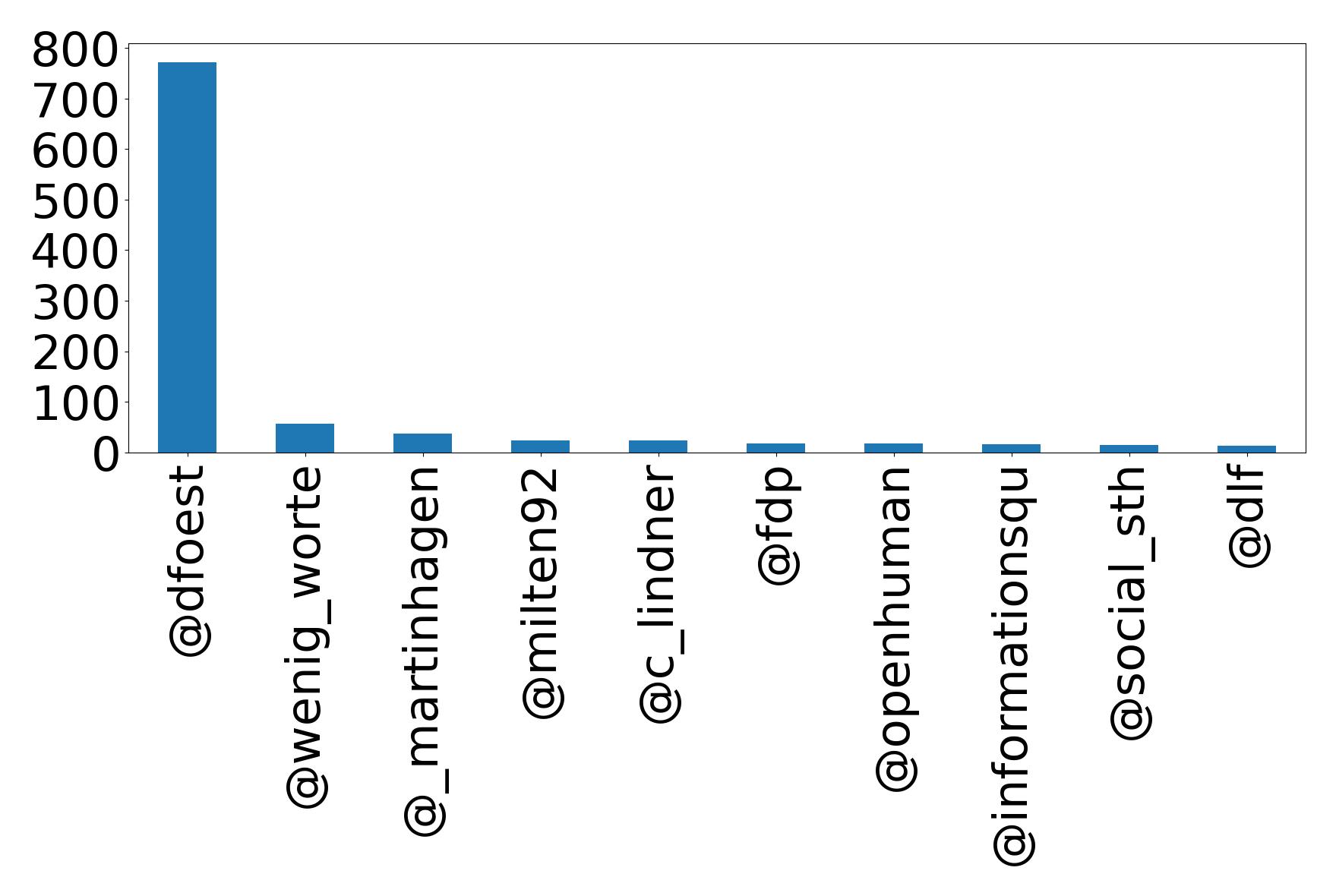 Top mentions