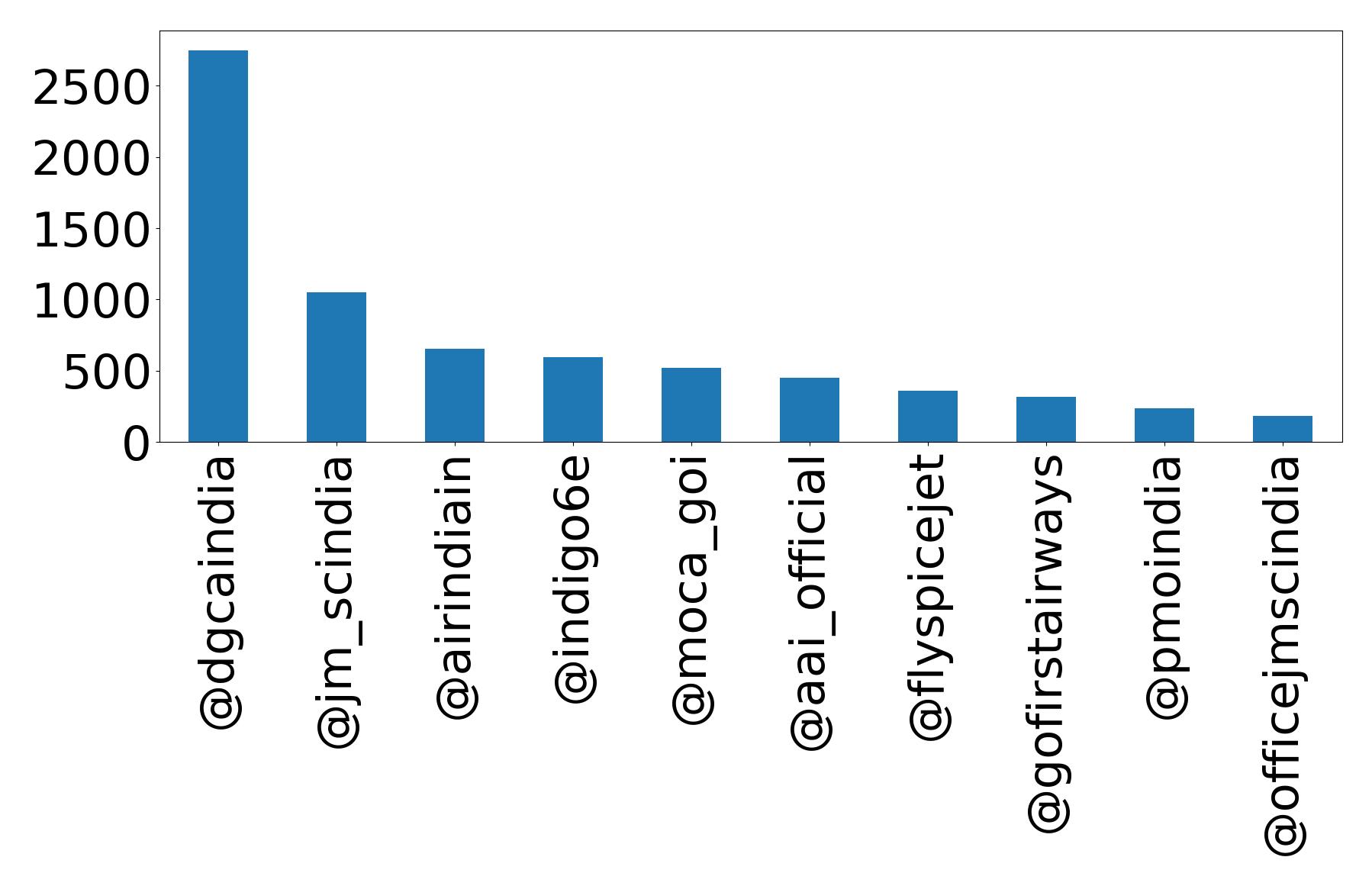 Top mentions