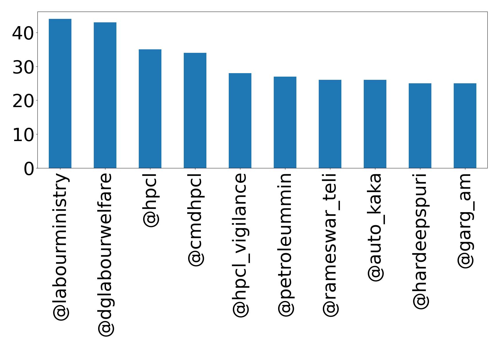 Top mention