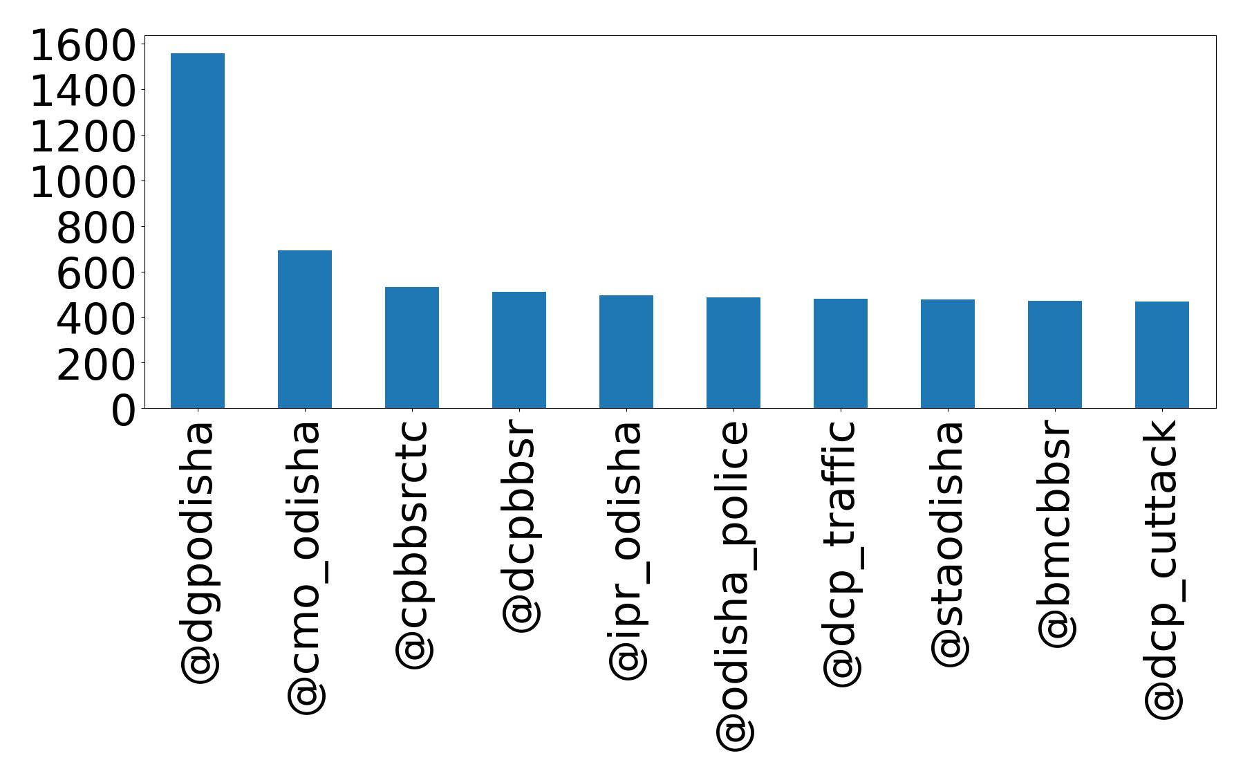 Top mentions