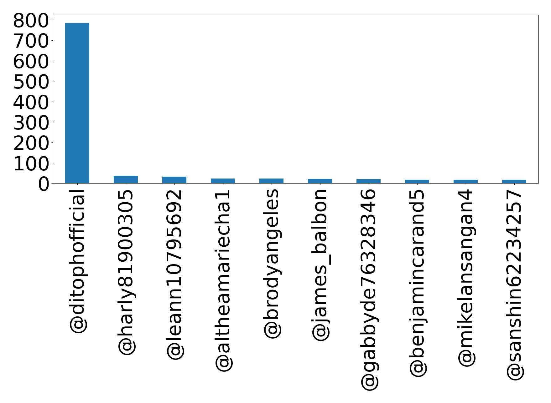 Top mention