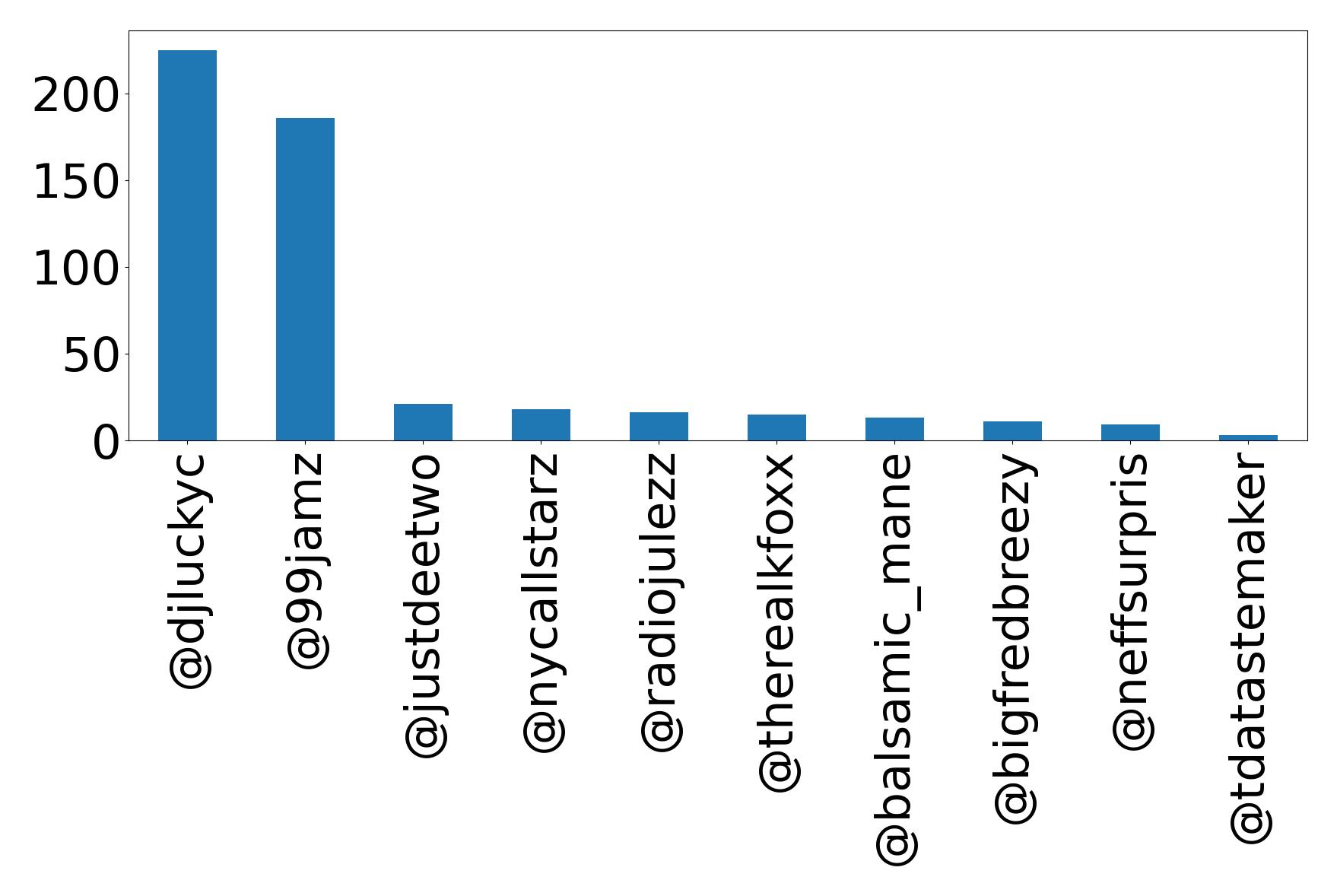 Top mention
