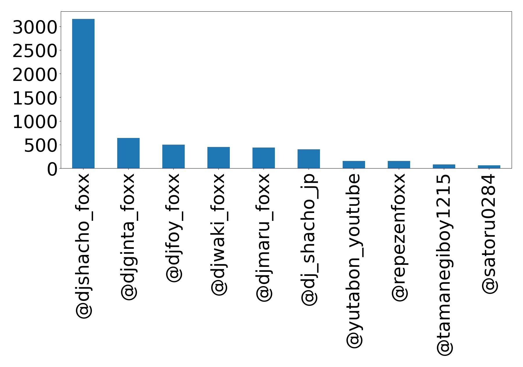 Top mention